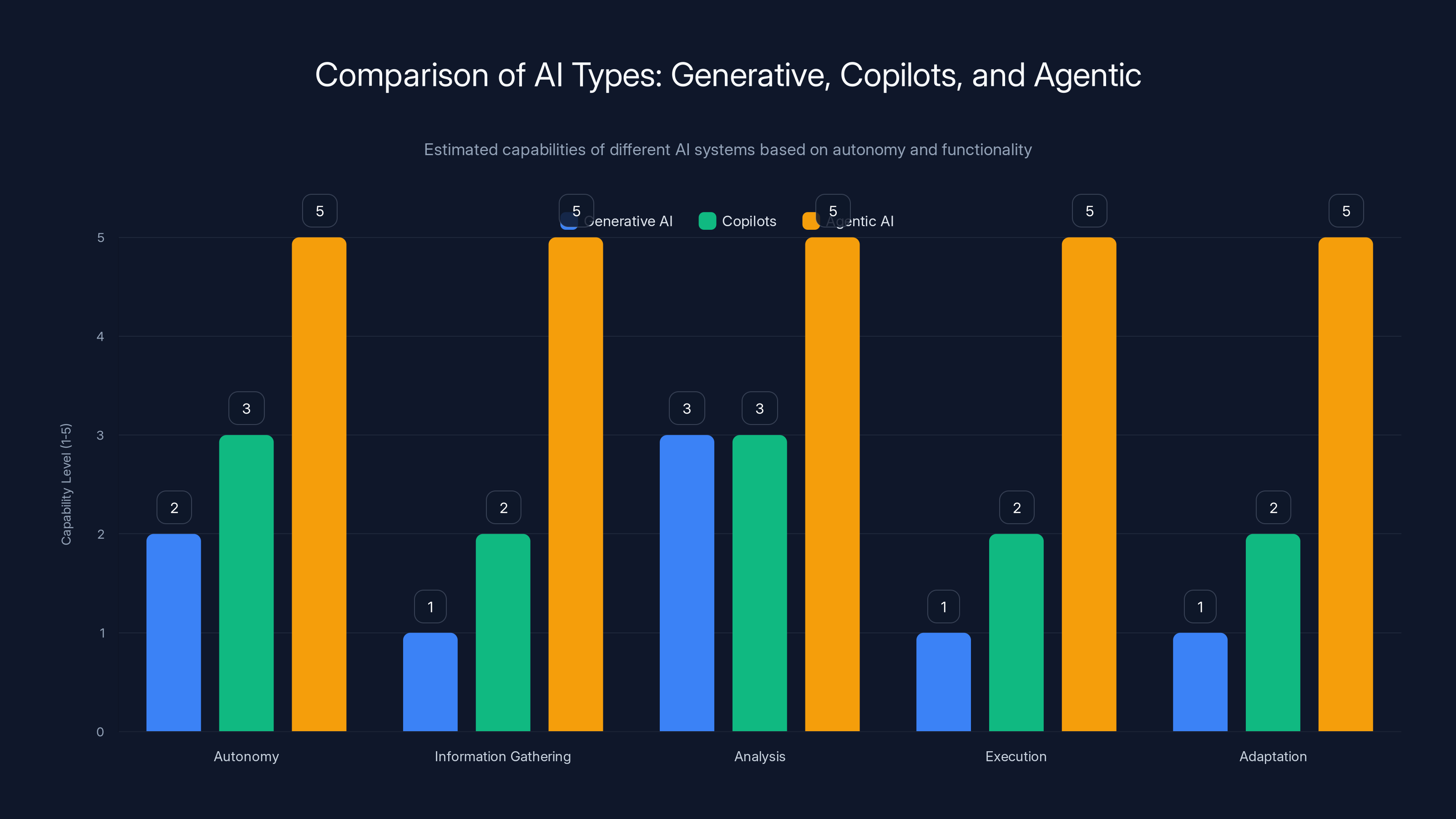 Comparison of AI Types: Generative, Copilots, and Agentic