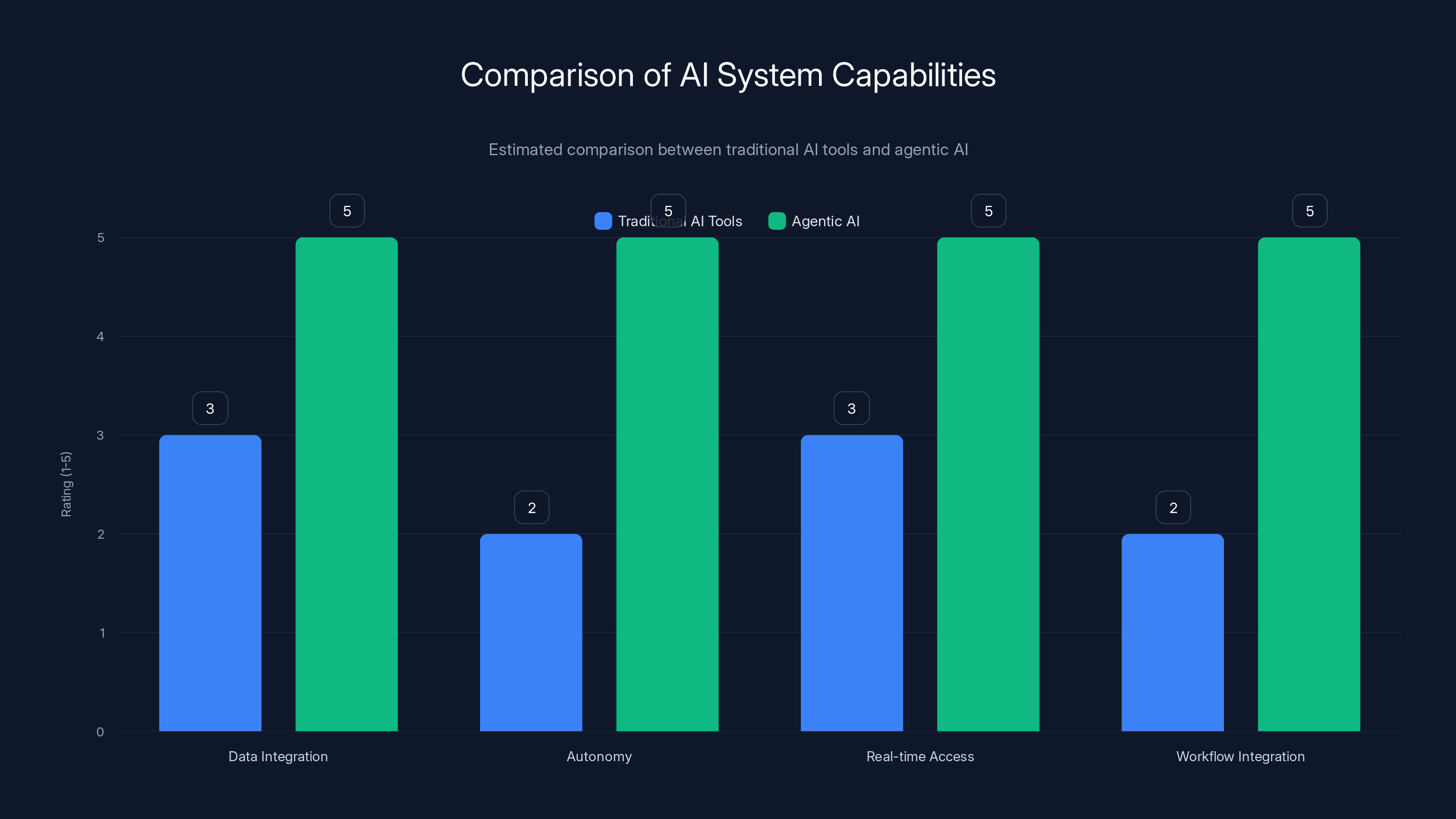 Comparison of AI System Capabilities
