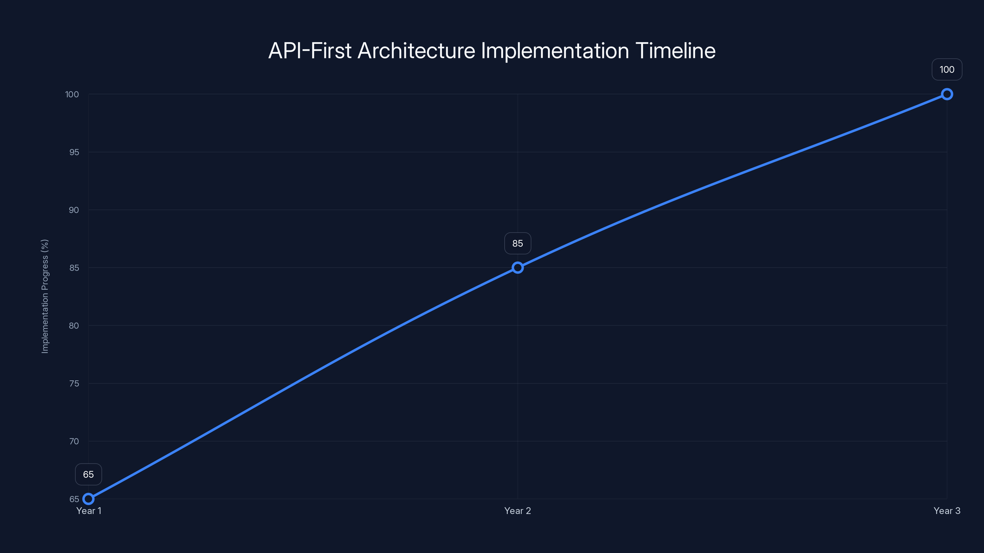 API-First Architecture Implementation Timeline