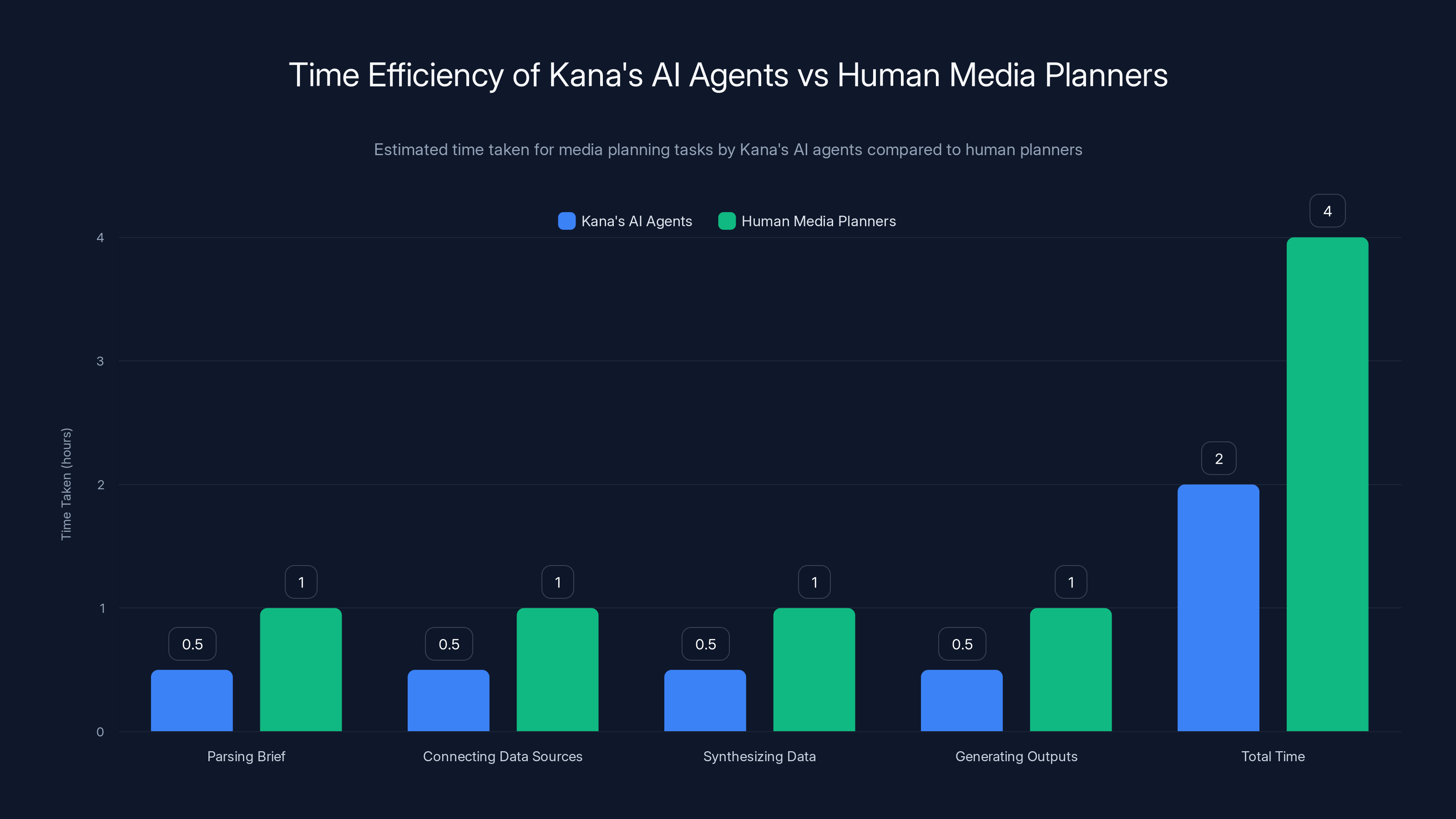 Time Efficiency of Kana's AI Agents vs Human Media Planners