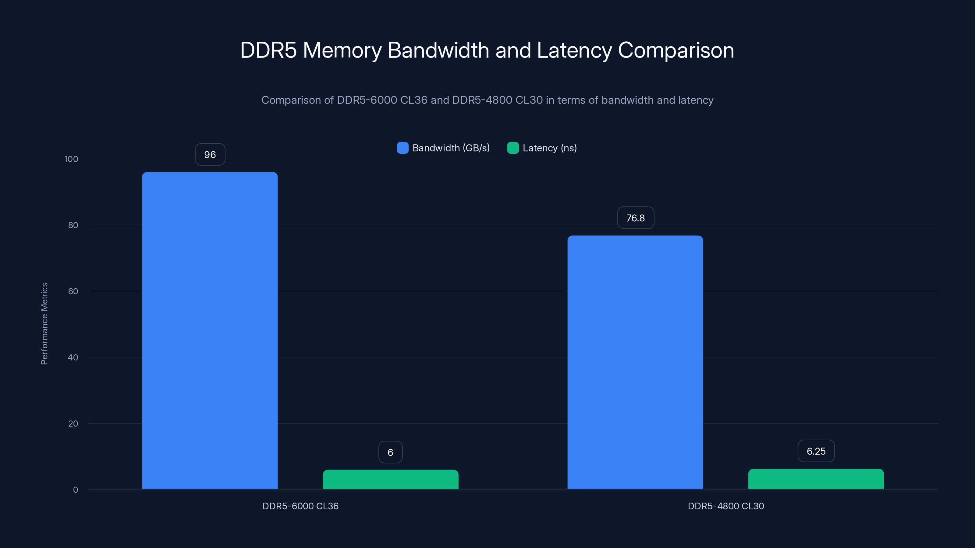 DDR5 Memory Bandwidth and Latency Comparison