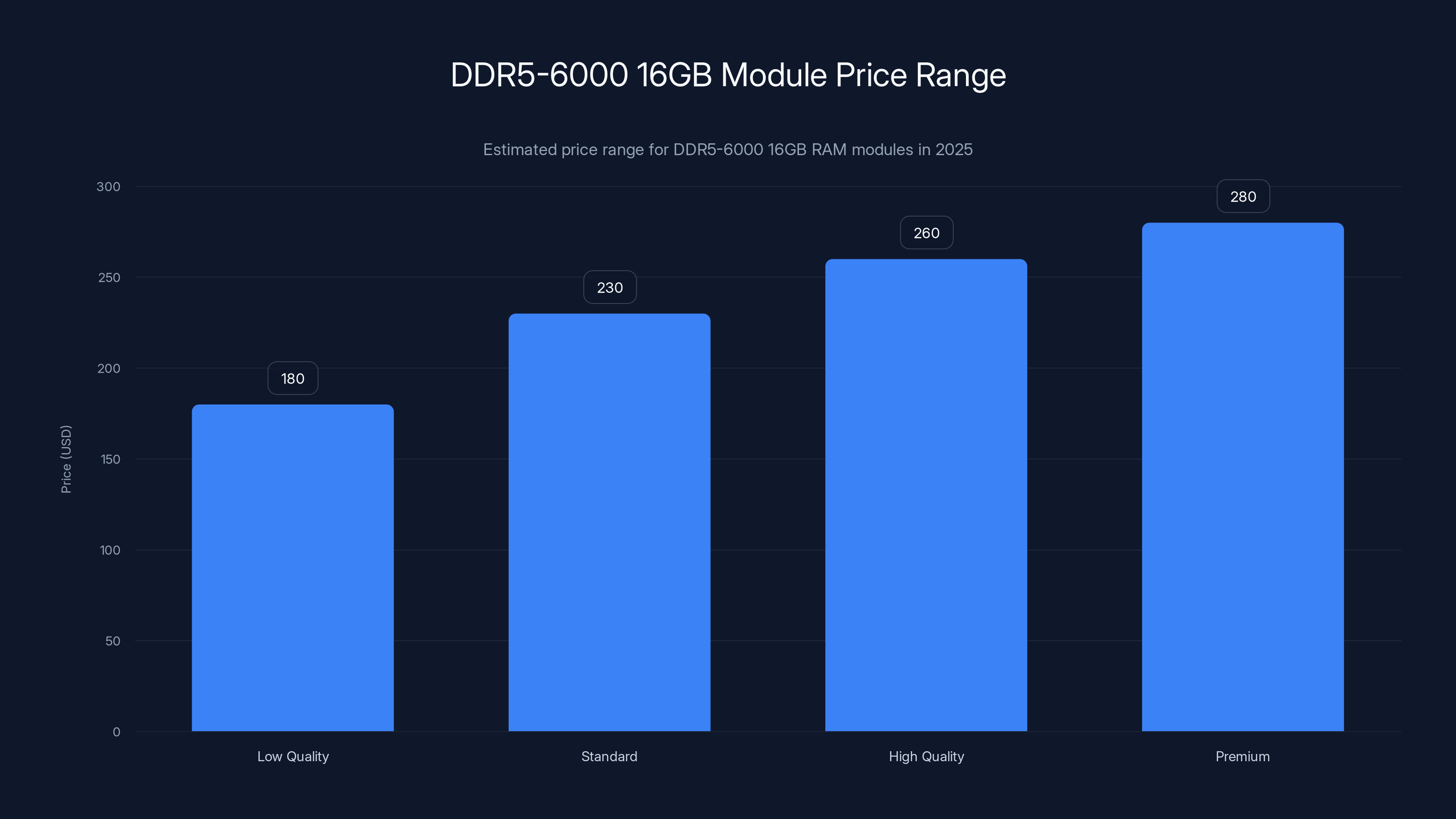DDR5-6000 16GB Module Price Range