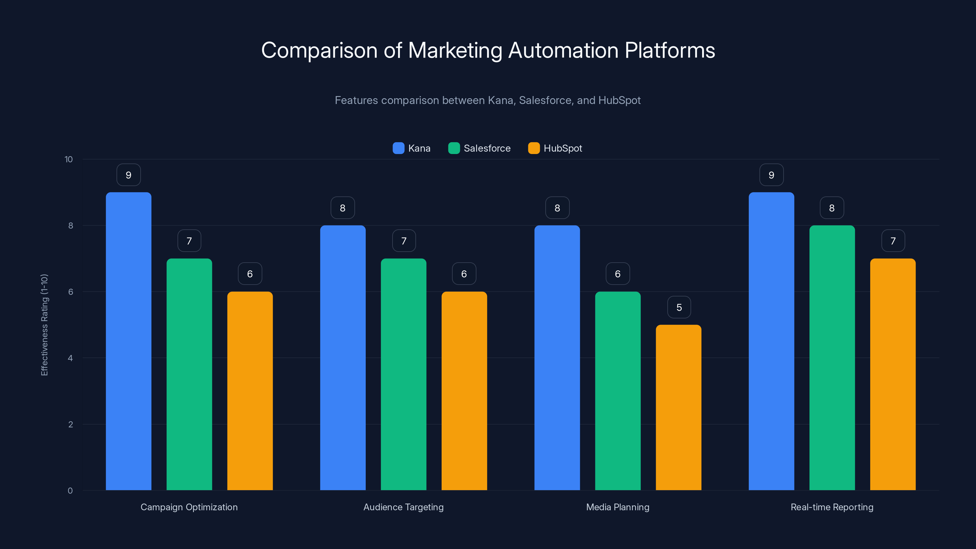 Comparison of Marketing Automation Platforms