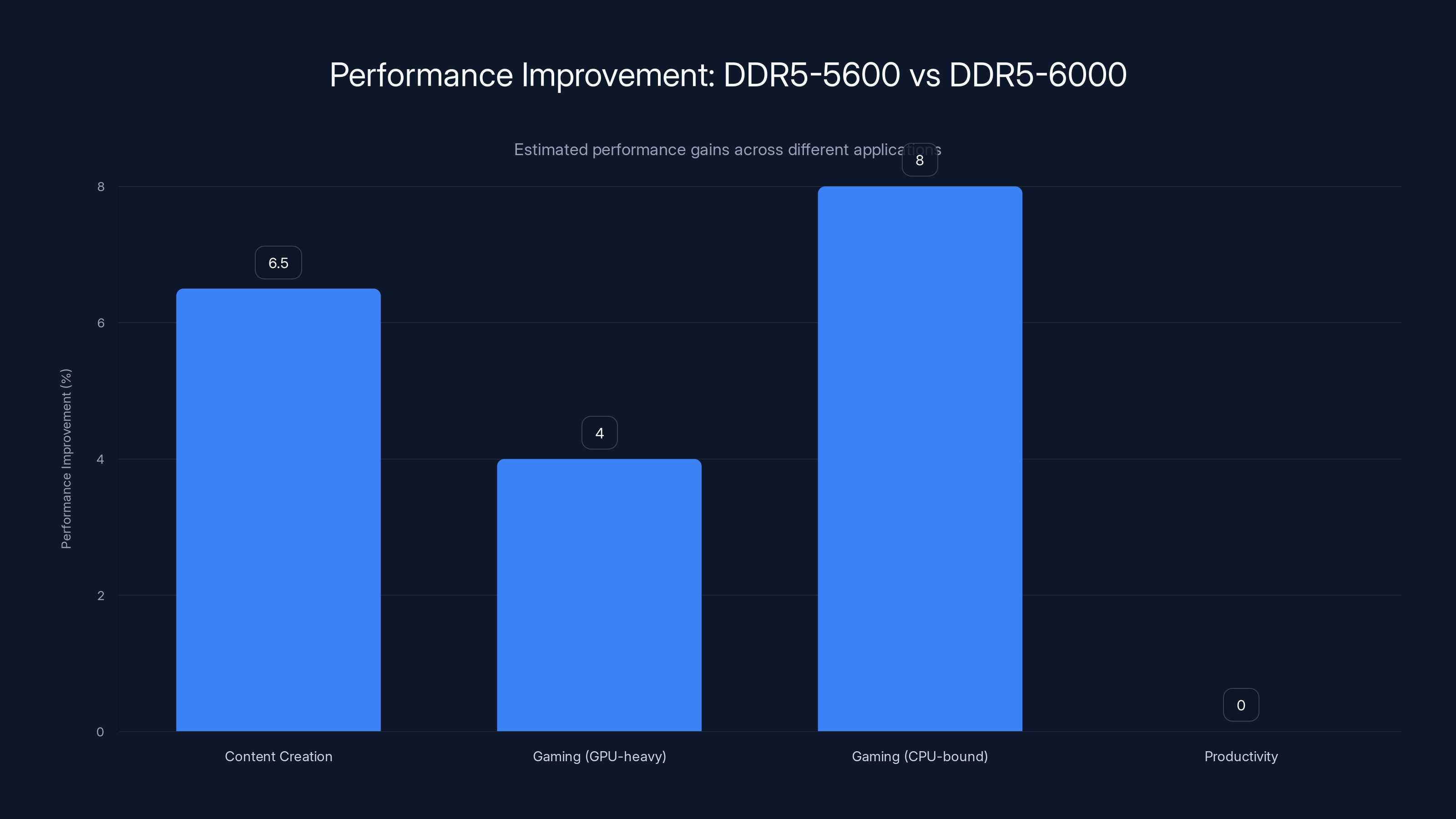 Performance Improvement: DDR5-5600 vs DDR5-6000