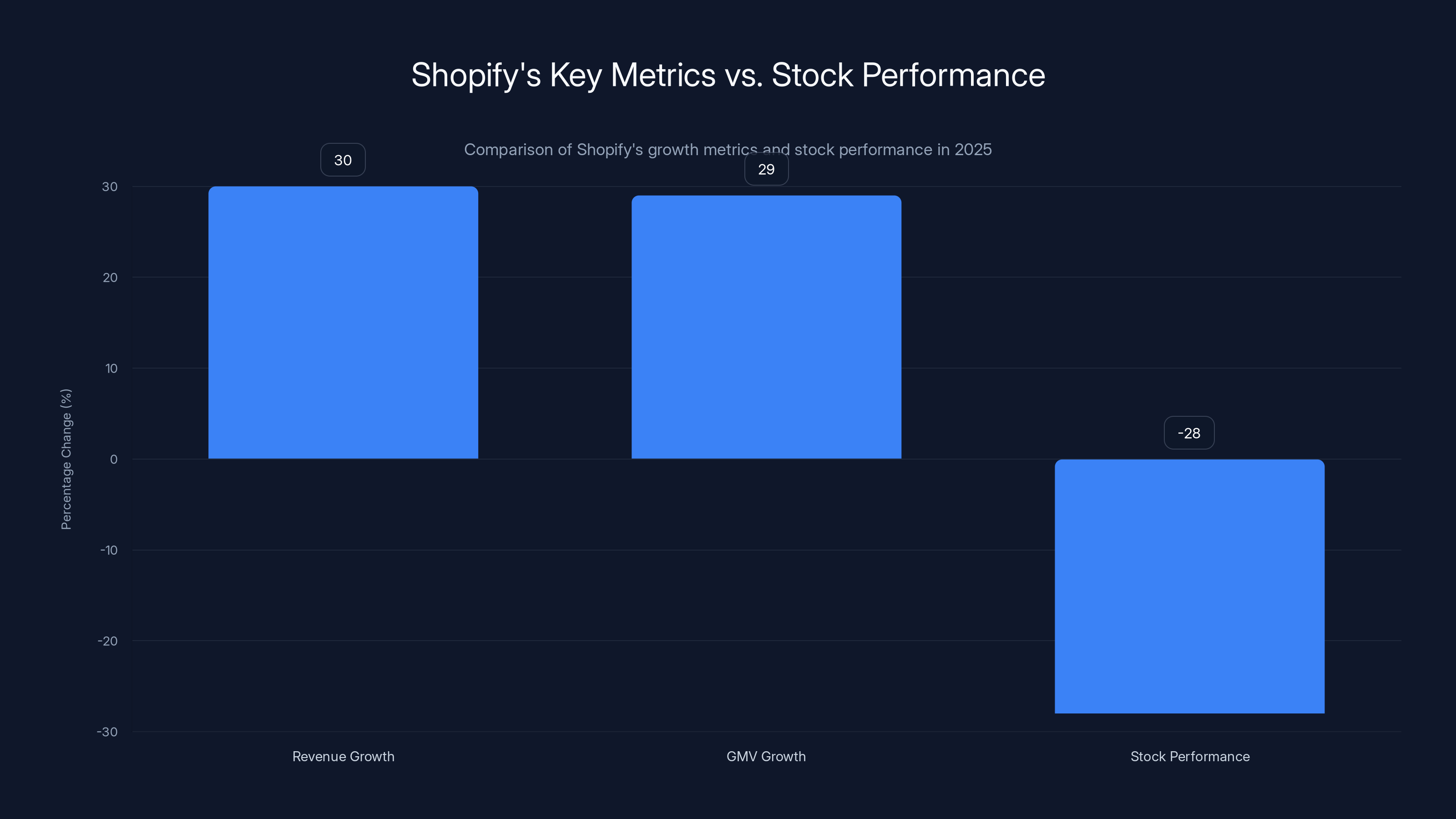 Shopify's Key Metrics vs. Stock Performance
