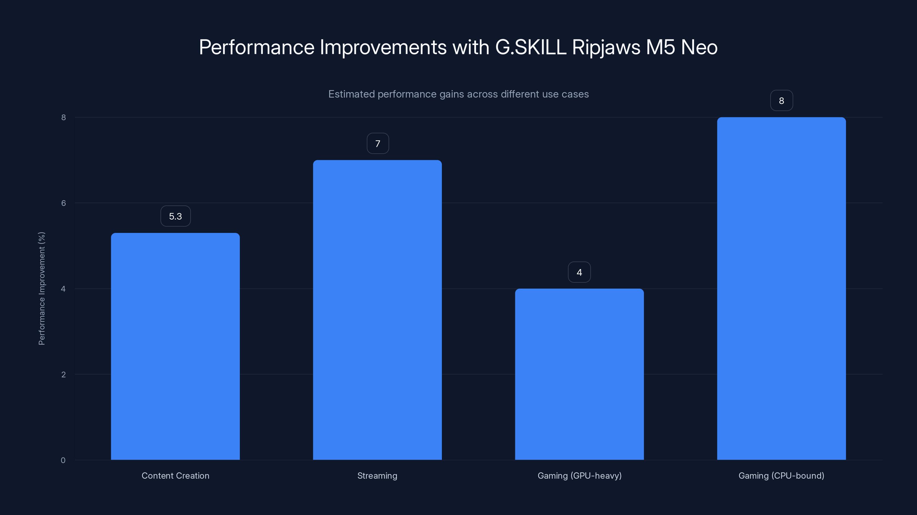 Performance Improvements with G.SKILL Ripjaws M5 Neo
