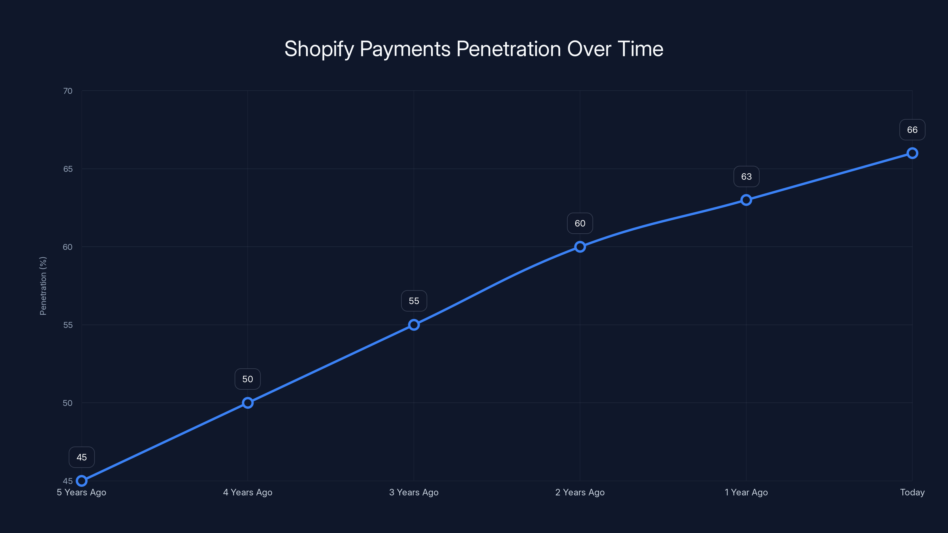 Shopify Payments Penetration Over Time