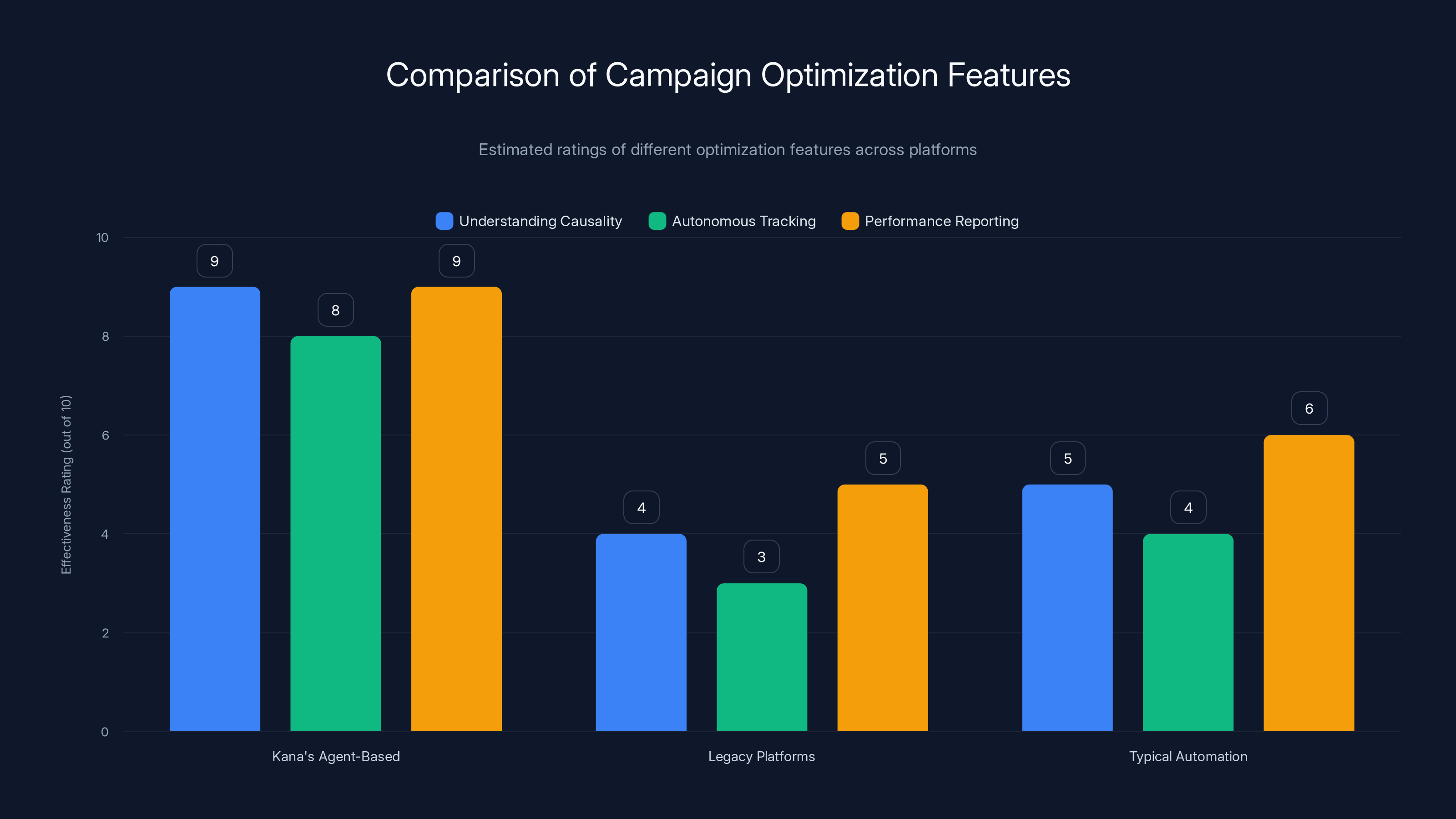 Comparison of Campaign Optimization Features