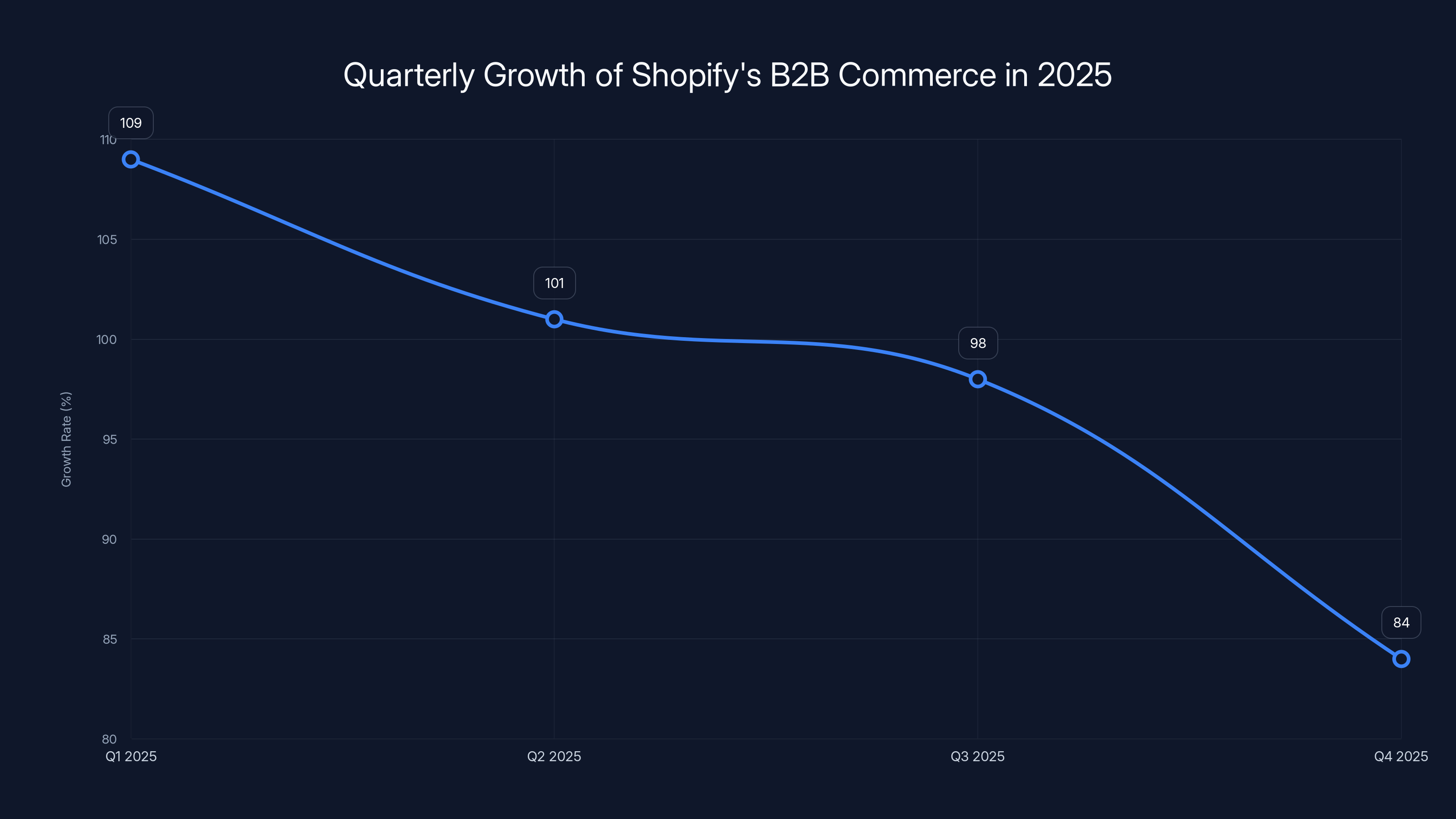 Quarterly Growth of Shopify's B2B Commerce in 2025