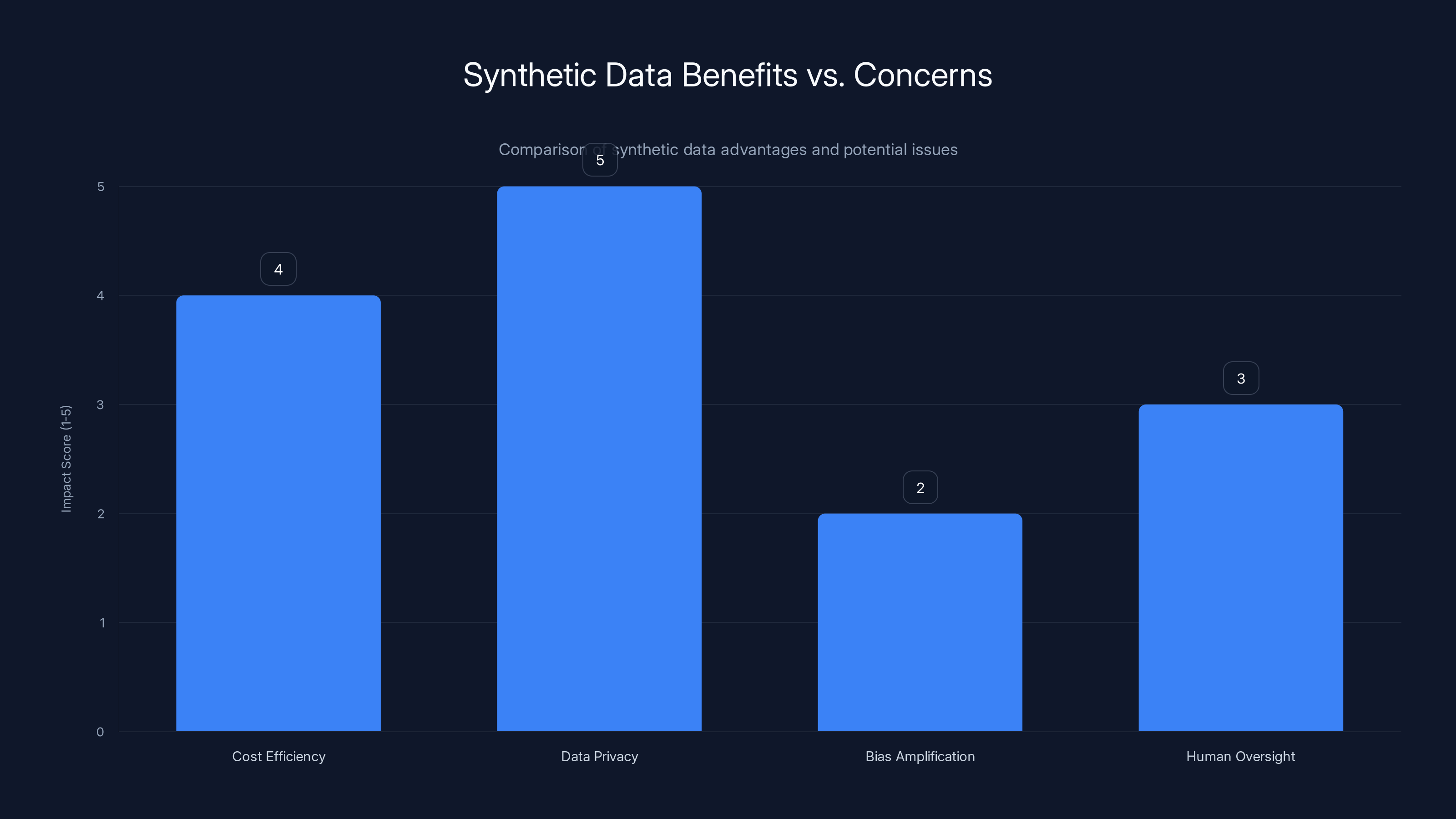 Synthetic Data Benefits vs. Concerns