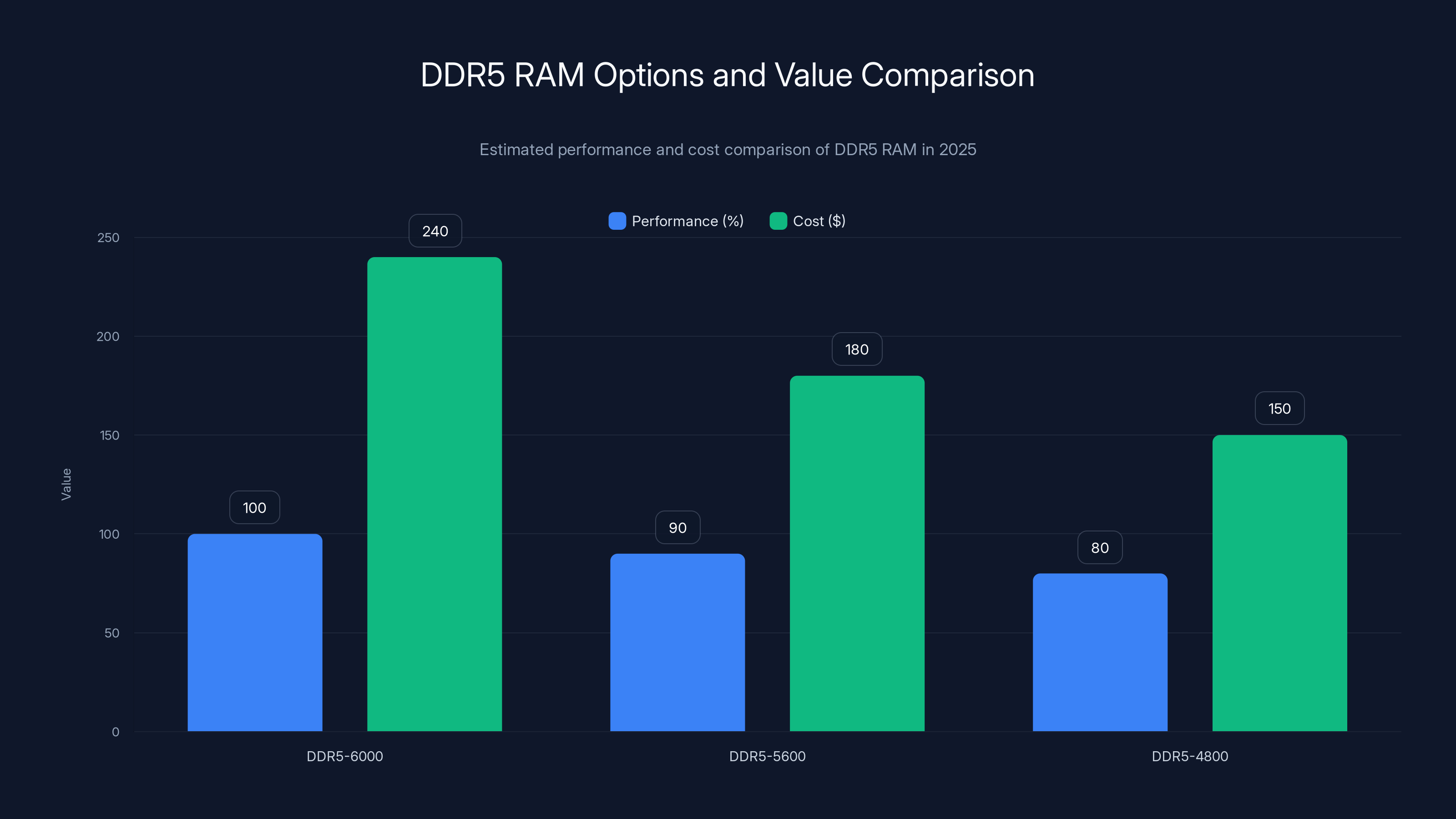 DDR5 RAM Options and Value Comparison