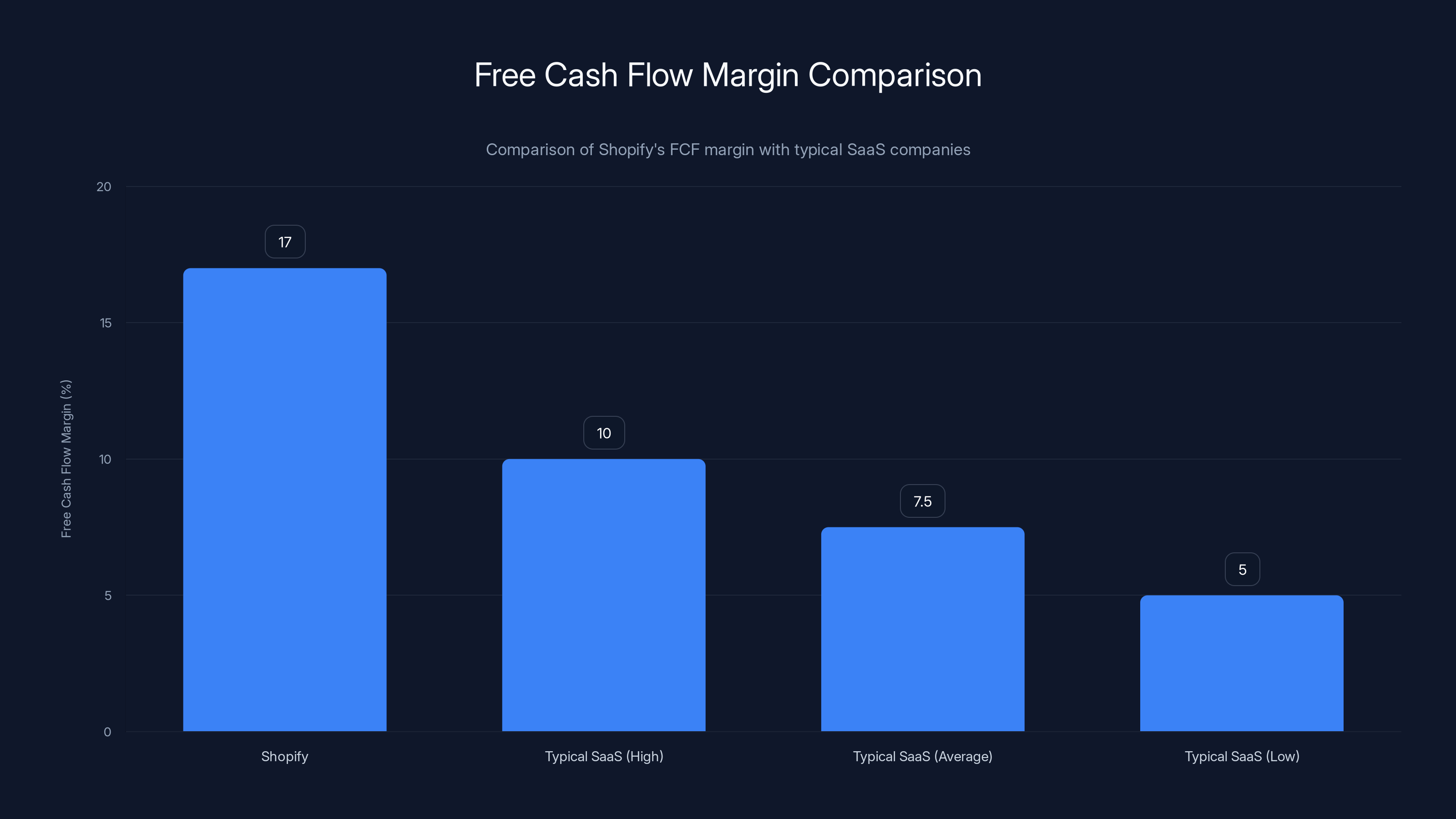 Free Cash Flow Margin Comparison