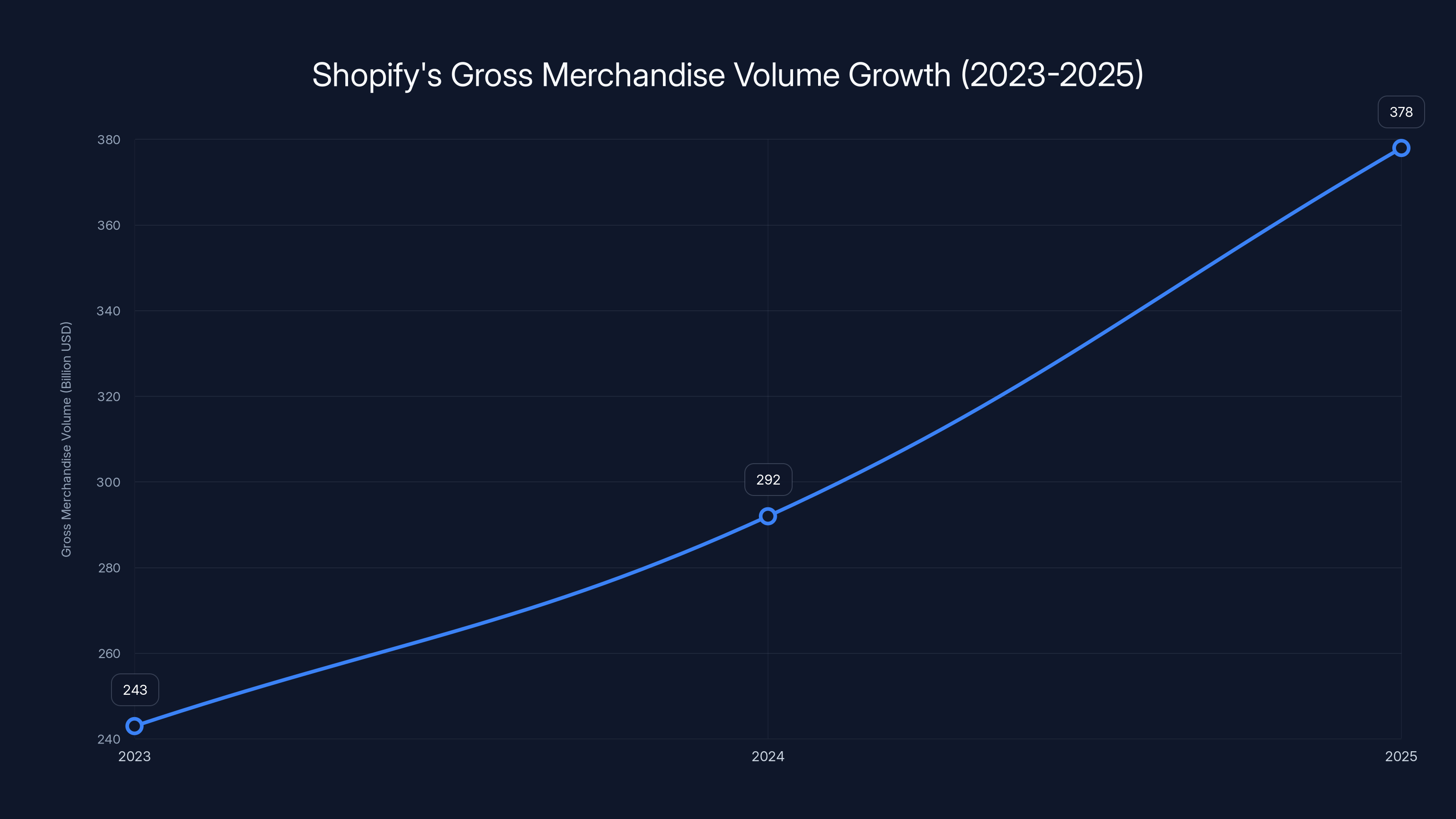 Shopify's Gross Merchandise Volume Growth (2023-2025)
