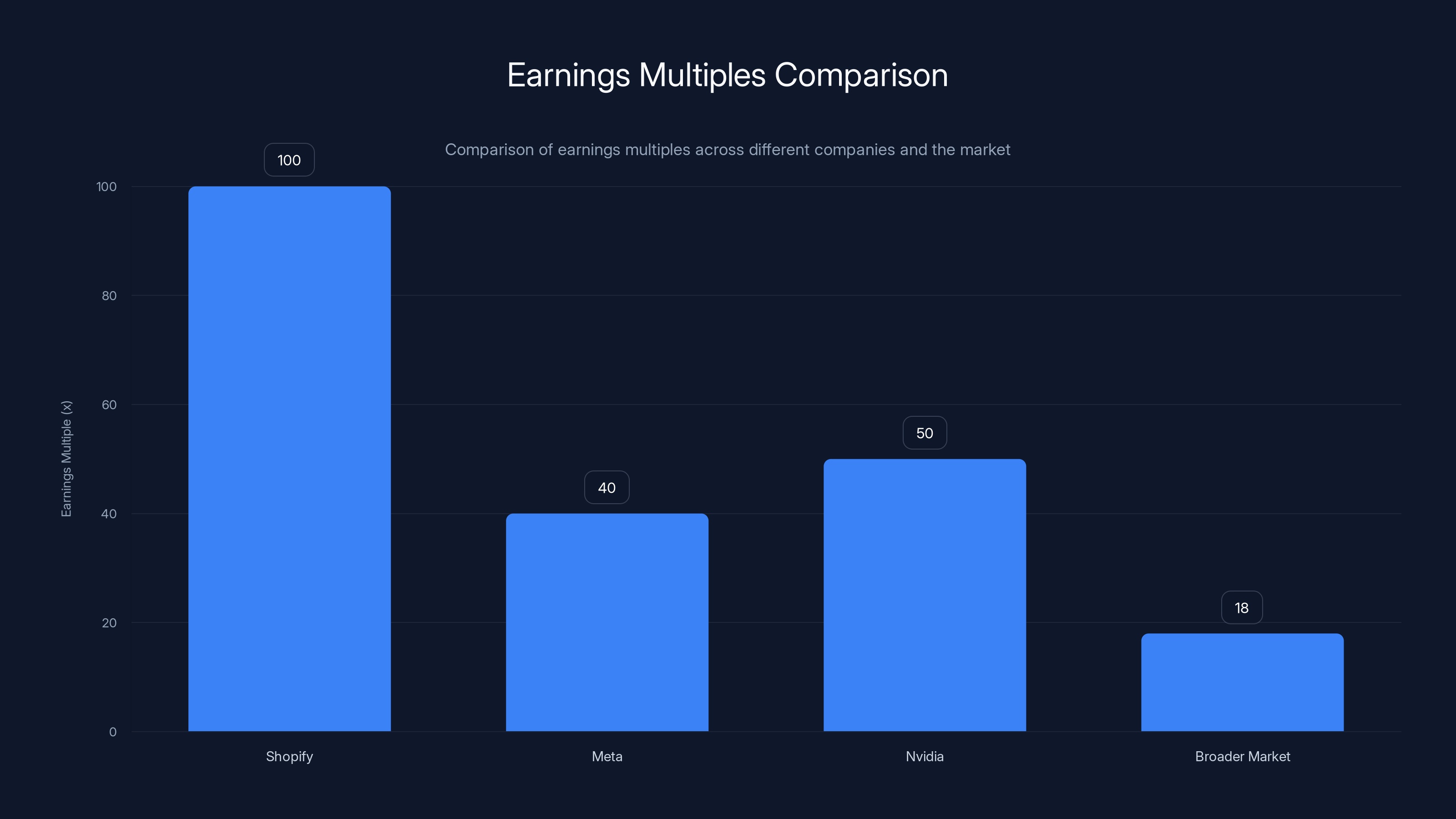Earnings Multiples Comparison