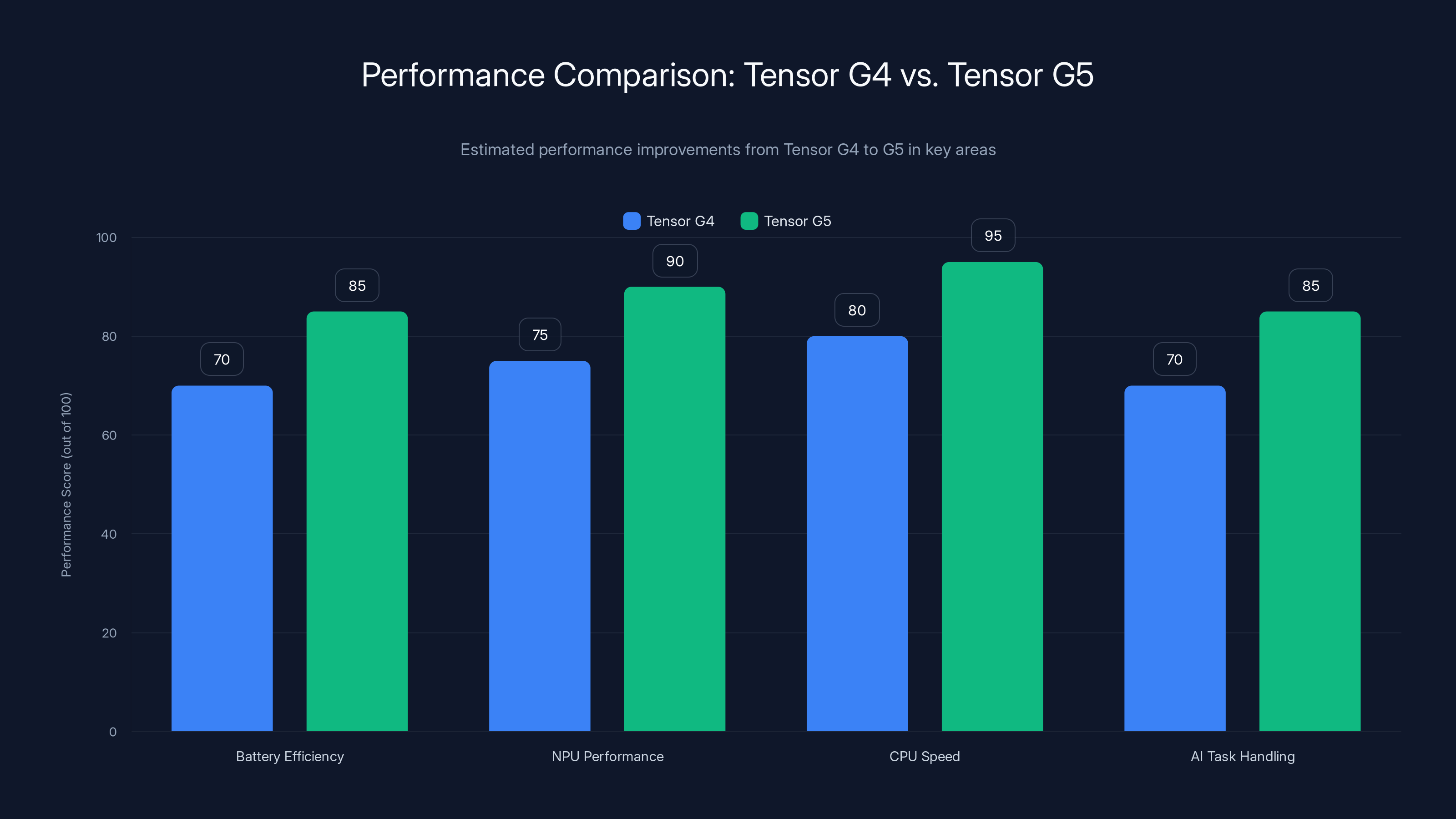 Performance Comparison: Tensor G4 vs. Tensor G5