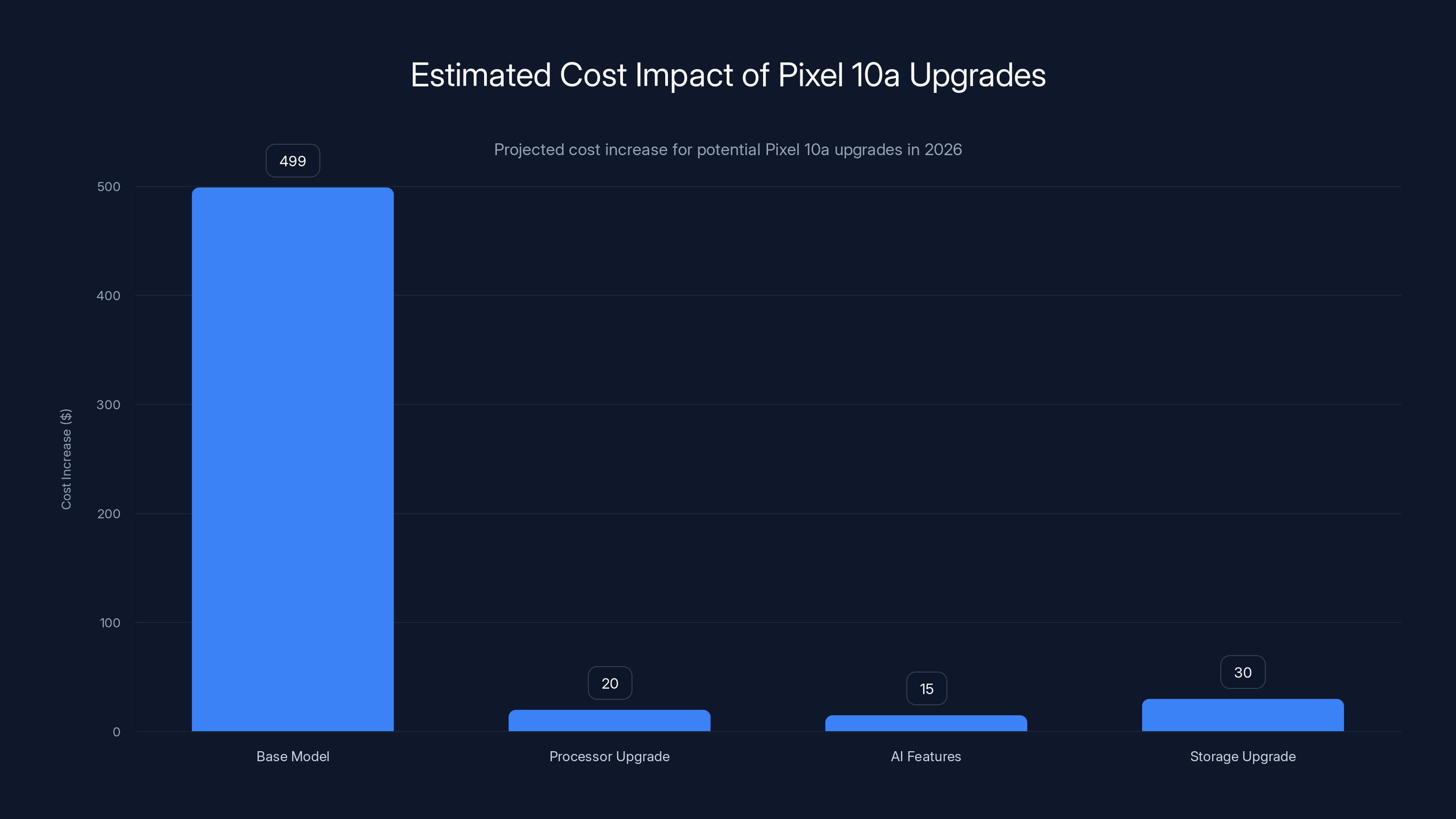 Estimated Cost Impact of Pixel 10a Upgrades