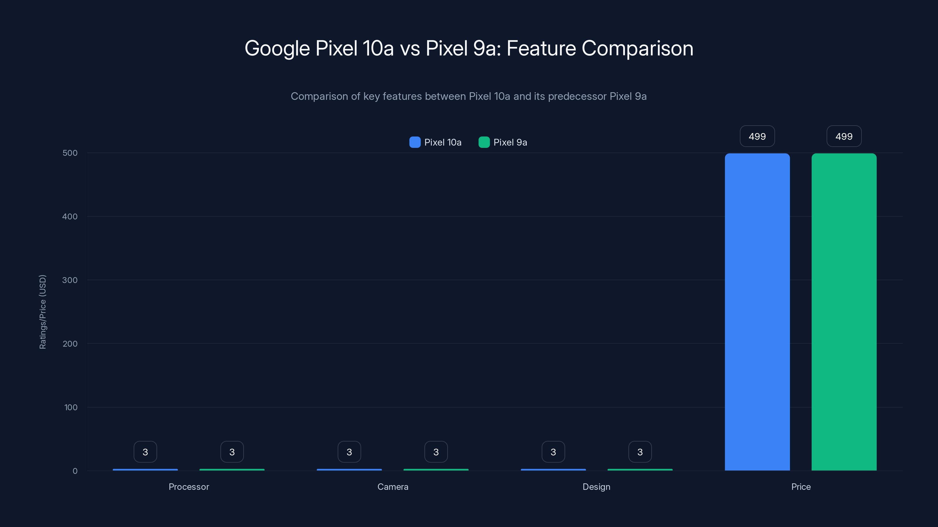 Google Pixel 10a vs Pixel 9a: Feature Comparison