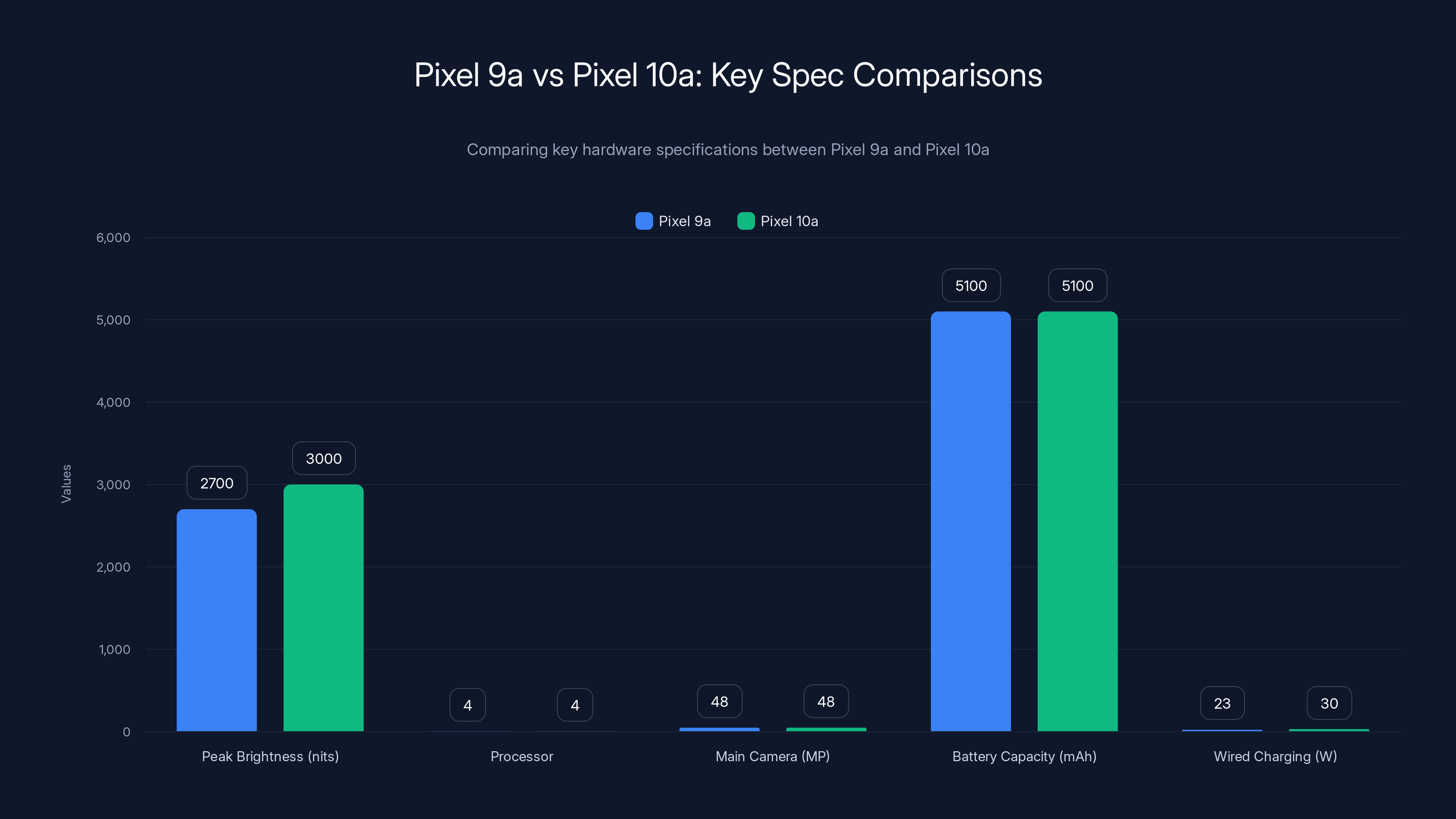 Pixel 9a vs Pixel 10a: Key Spec Comparisons