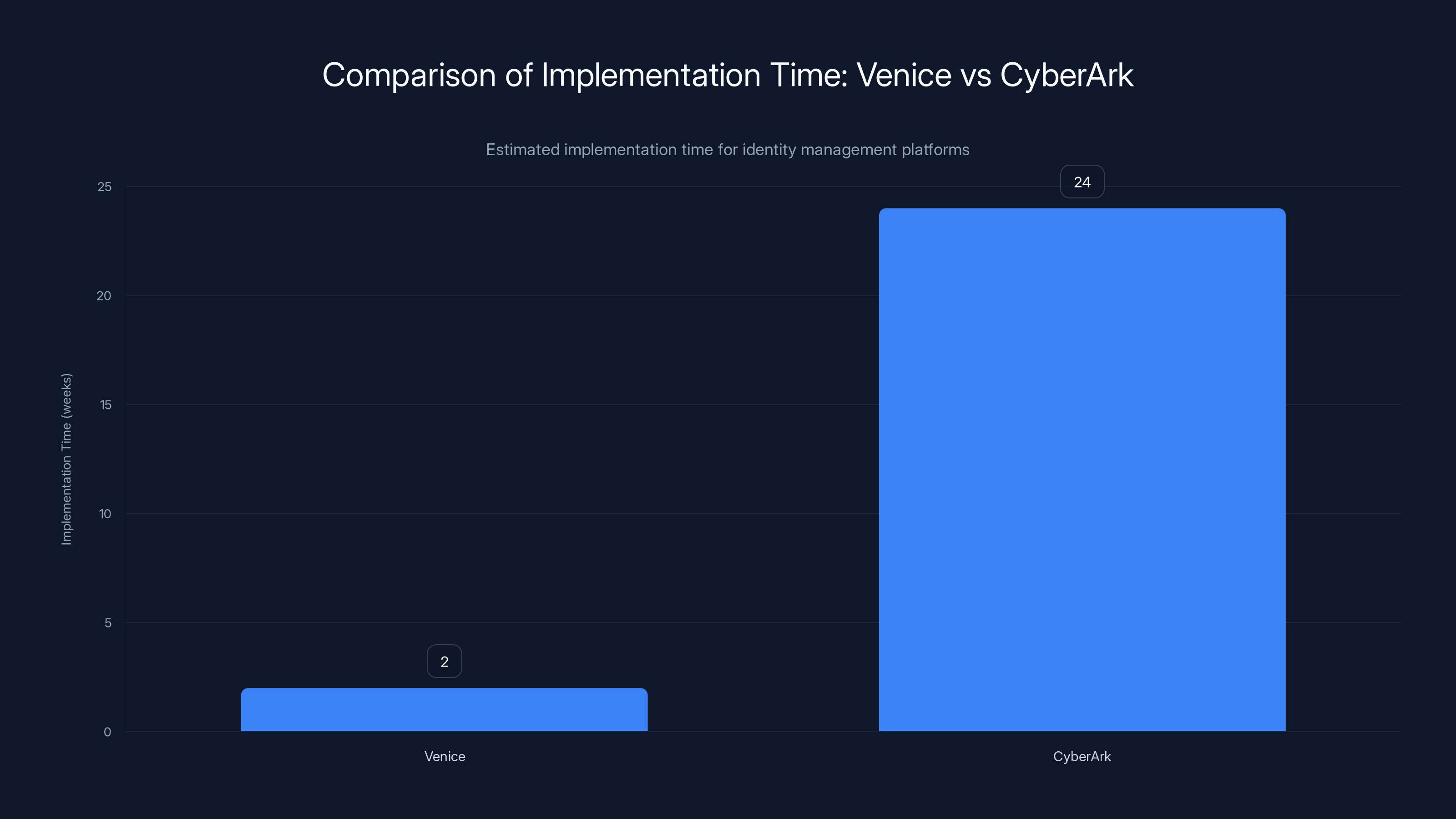 Comparison of Implementation Time: Venice vs CyberArk