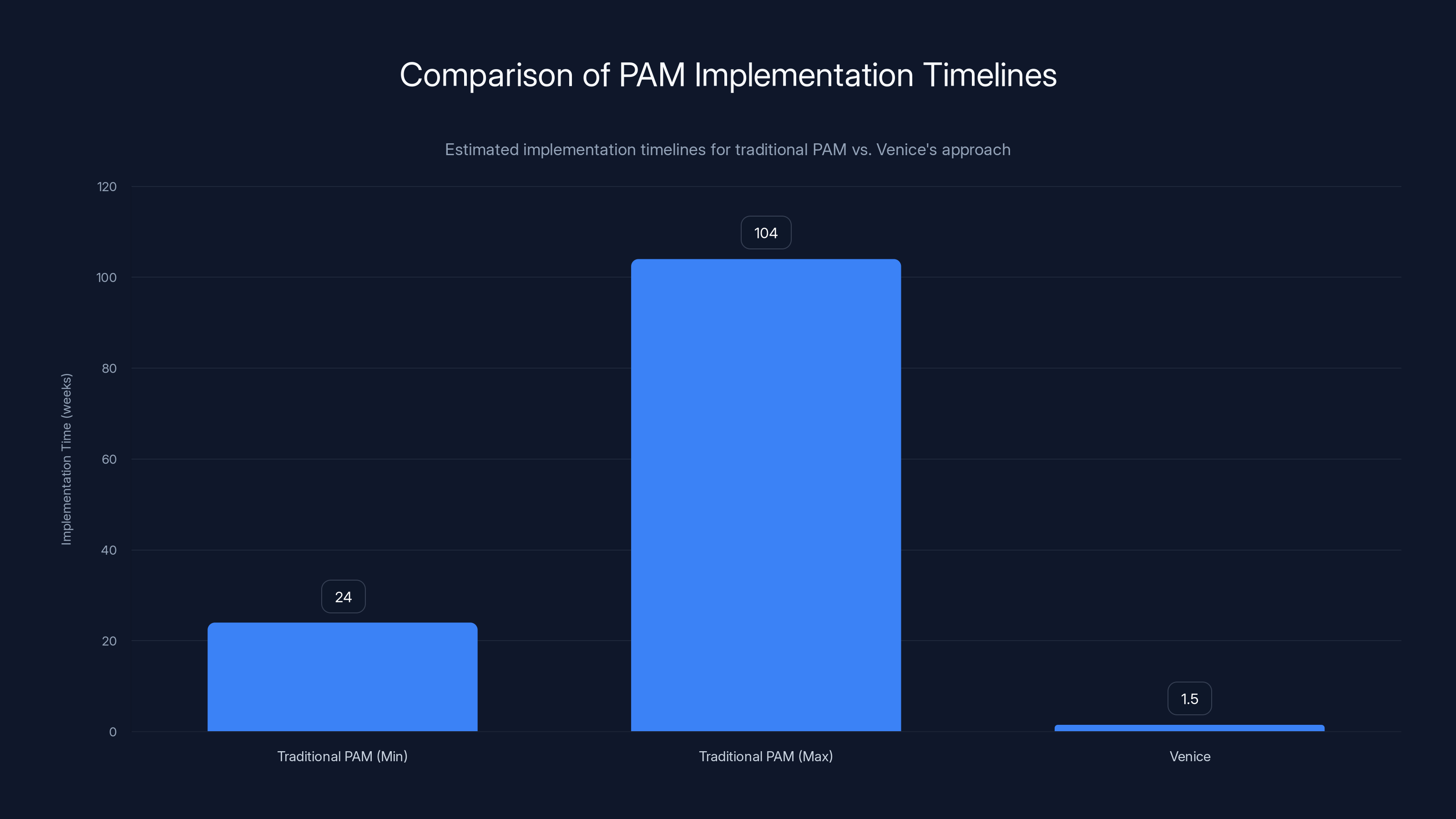 Comparison of PAM Implementation Timelines