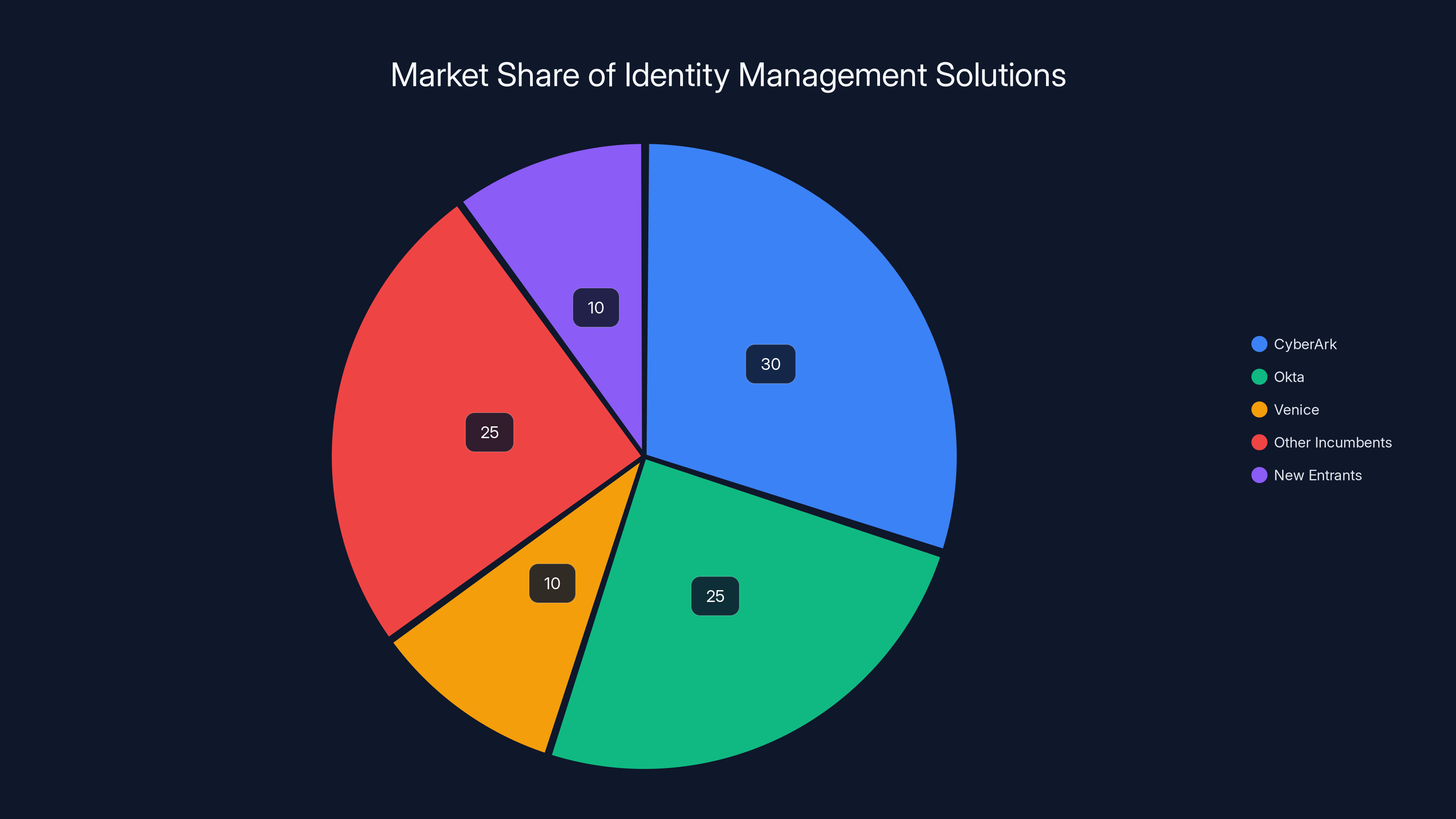 Market Share of Identity Management Solutions