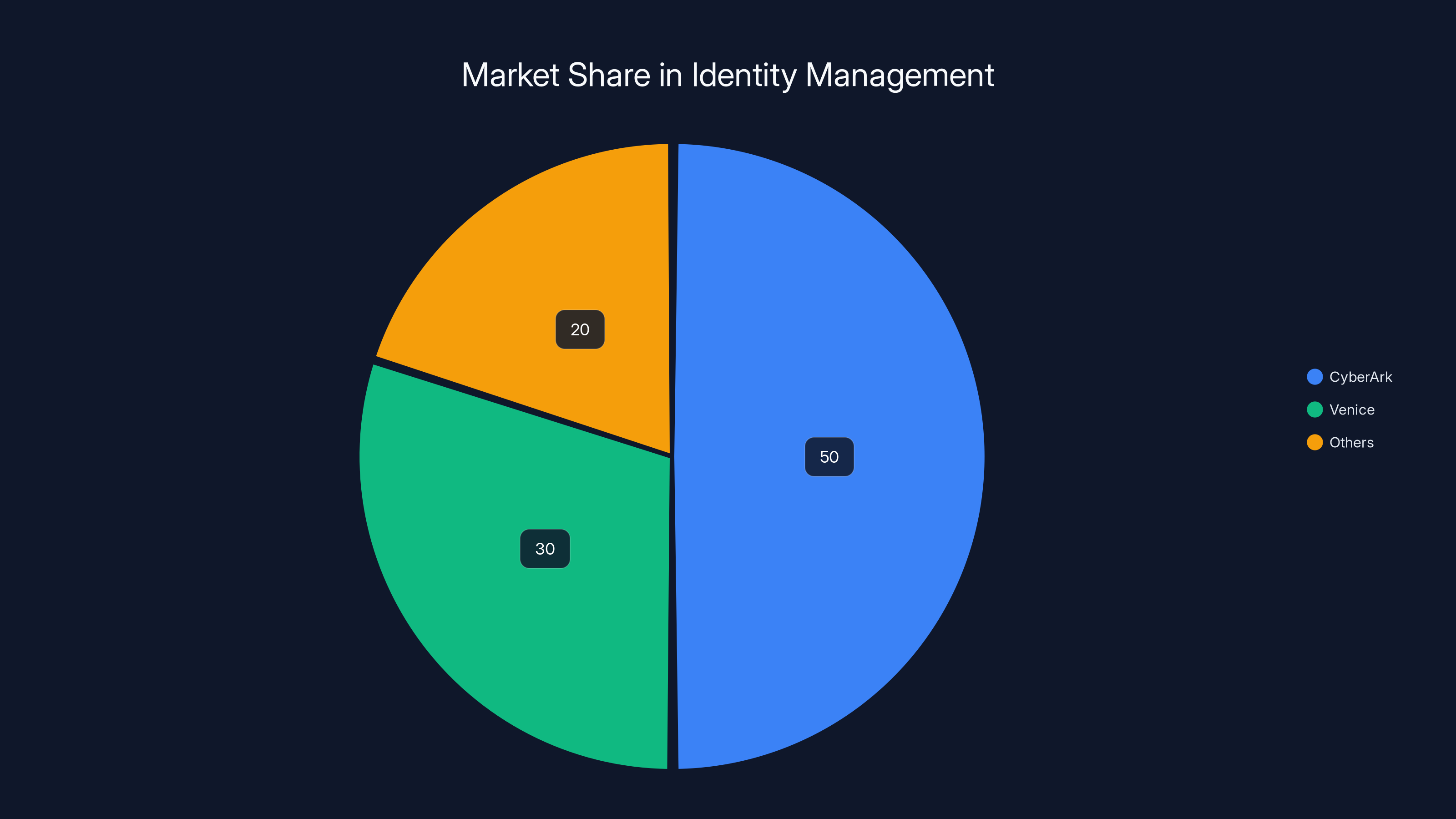 Market Share in Identity Management