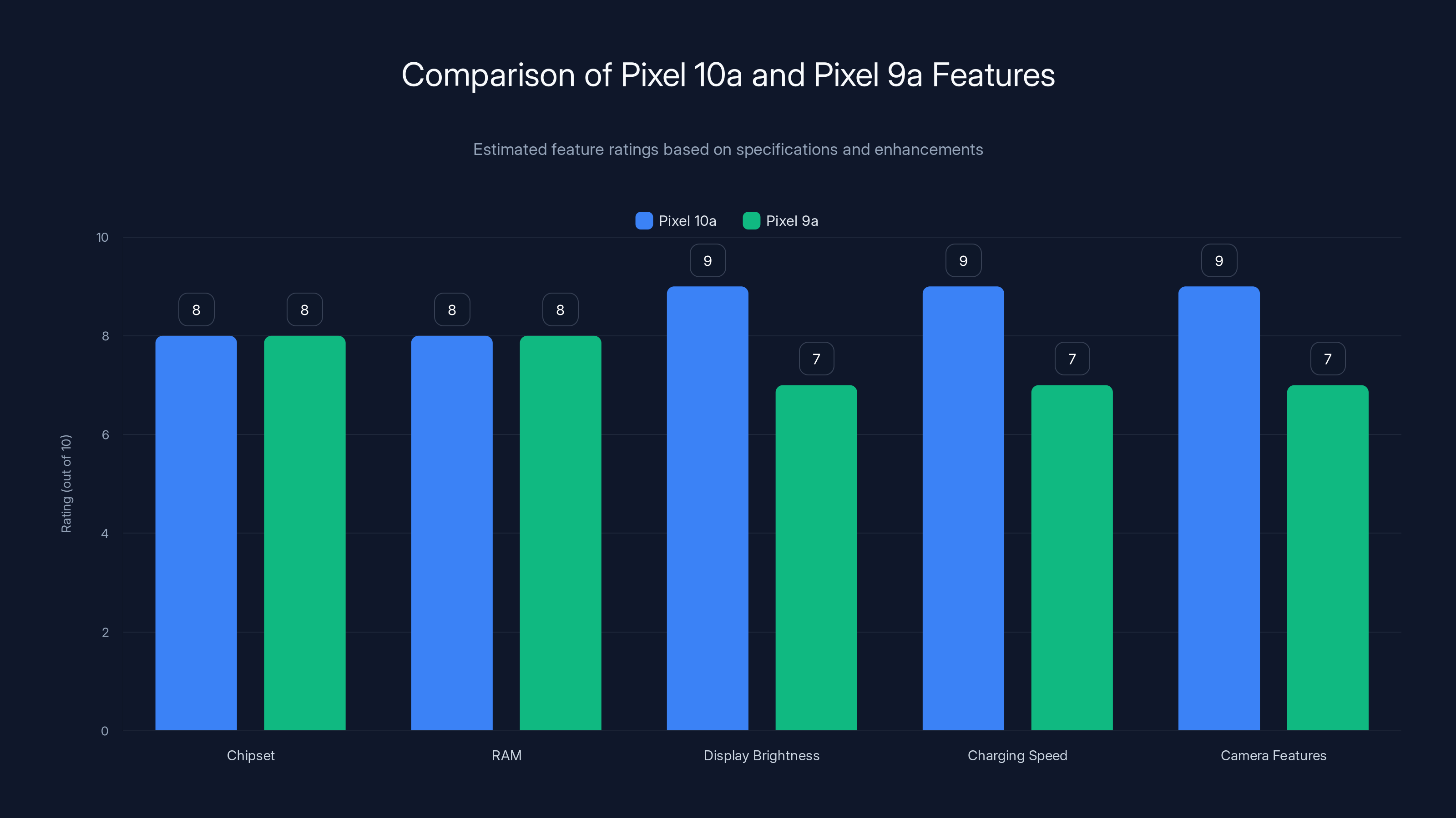 Comparison of Pixel 10a and Pixel 9a Features