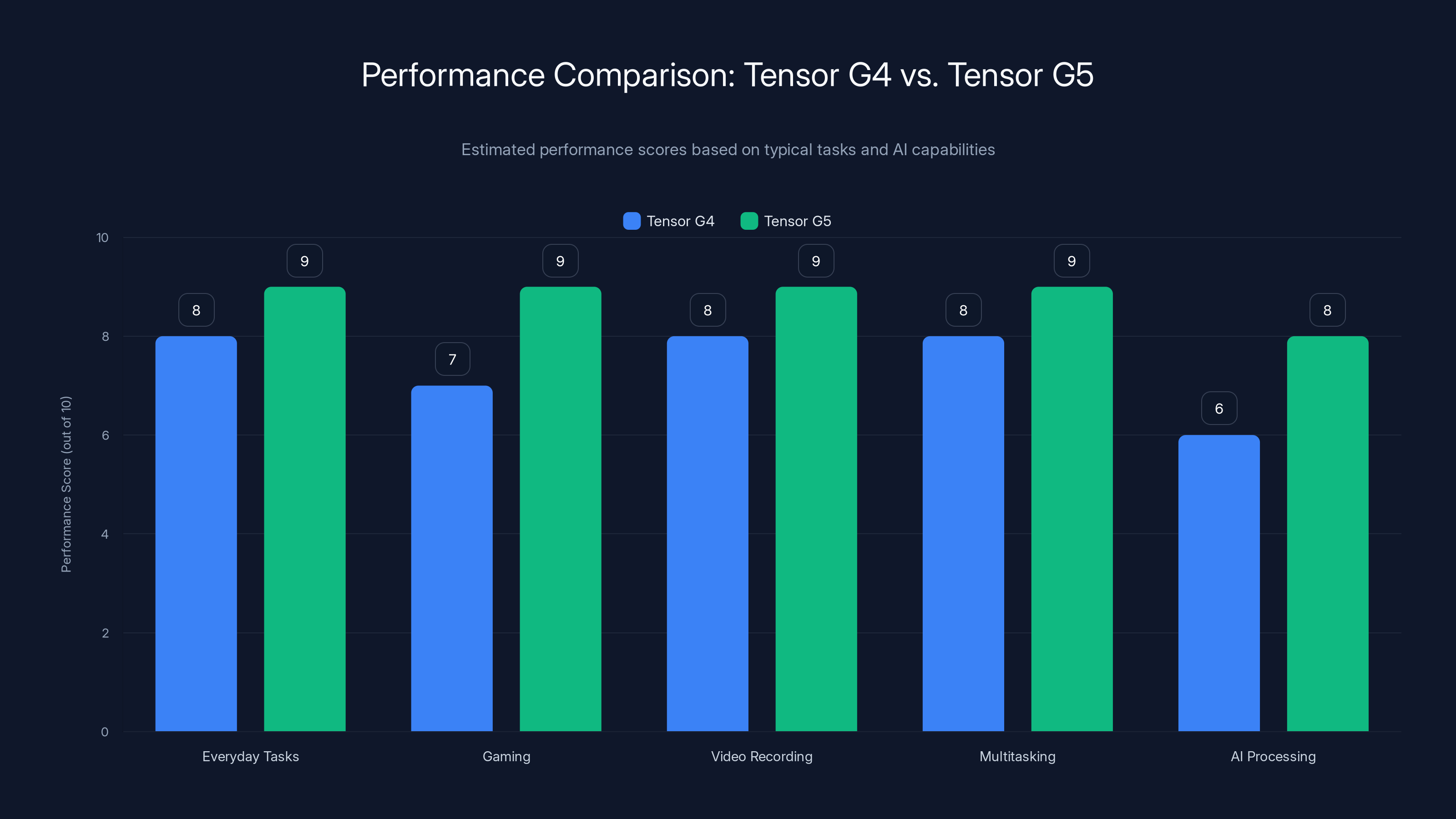 Performance Comparison: Tensor G4 vs. Tensor G5