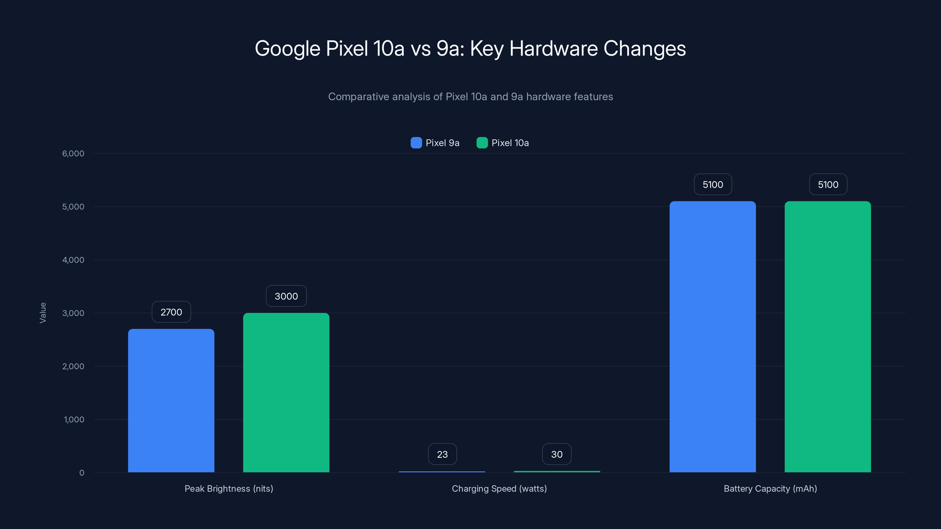 Google Pixel 10a vs 9a: Key Hardware Changes