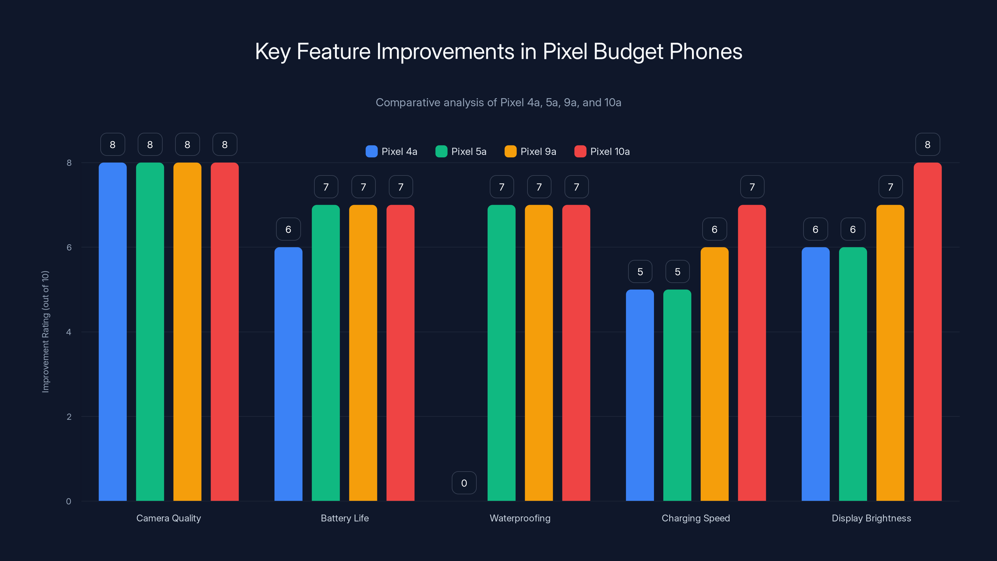 Key Feature Improvements in Pixel Budget Phones