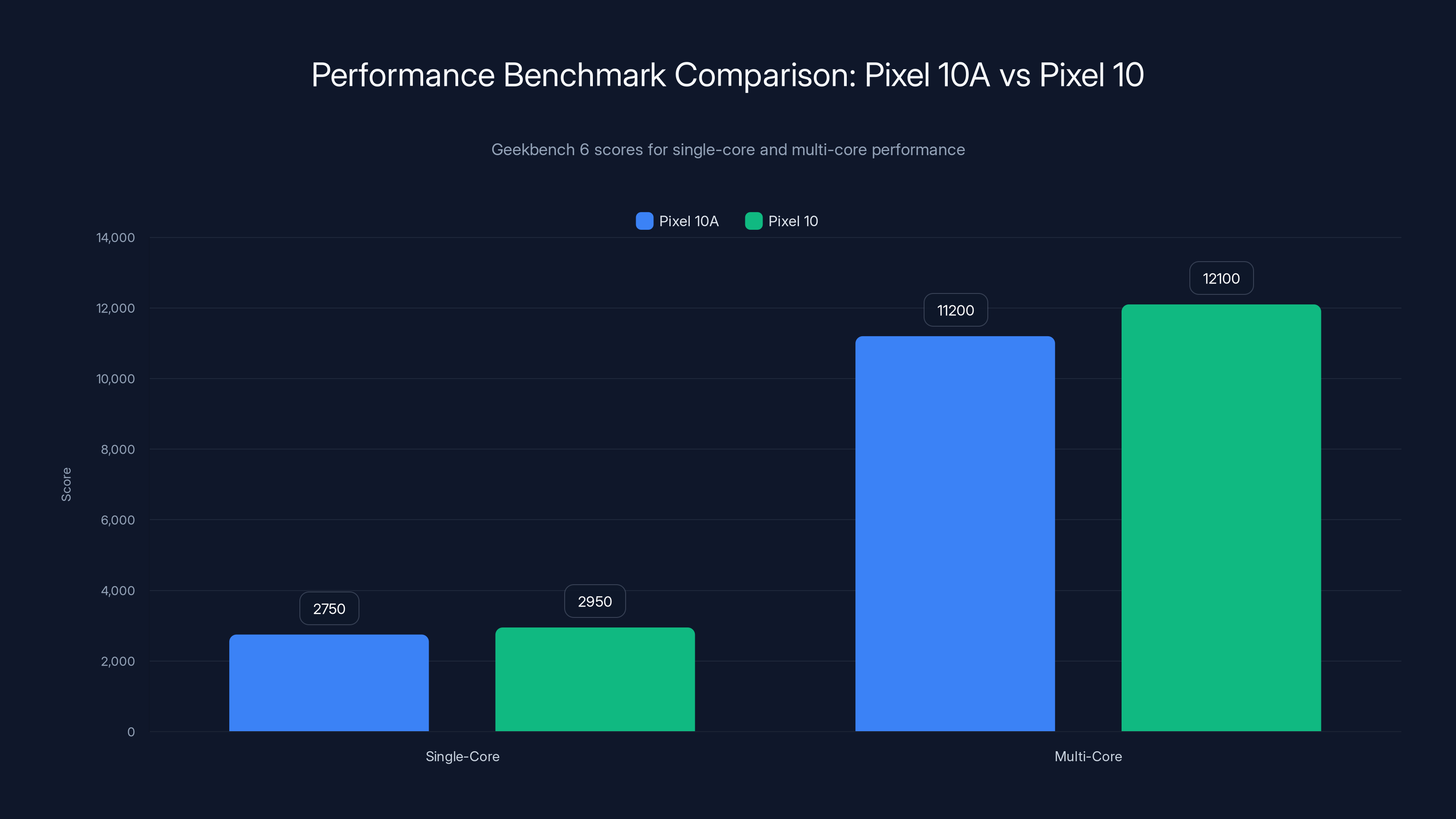 Performance Benchmark Comparison: Pixel 10A vs Pixel 10