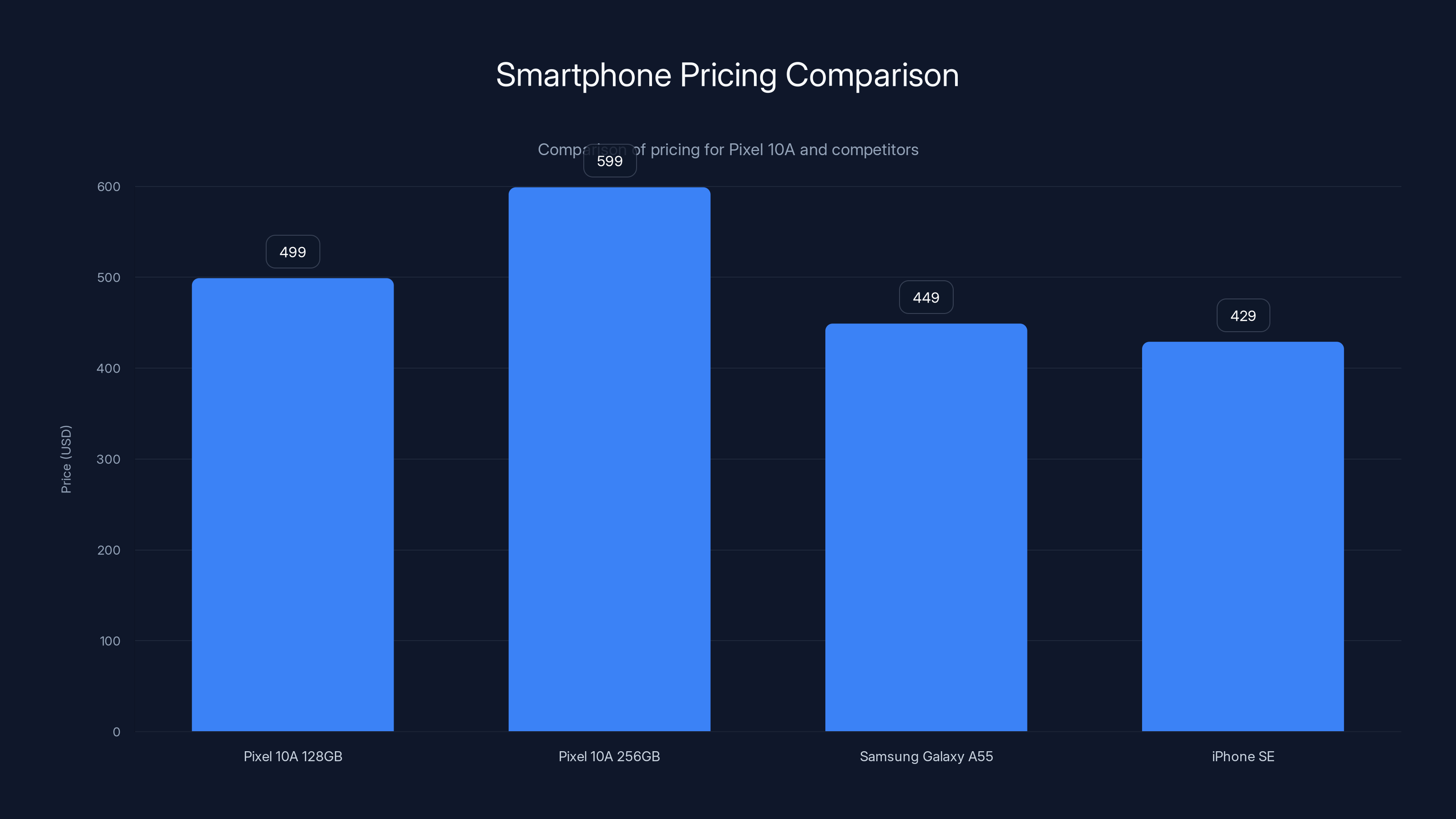 Smartphone Pricing Comparison