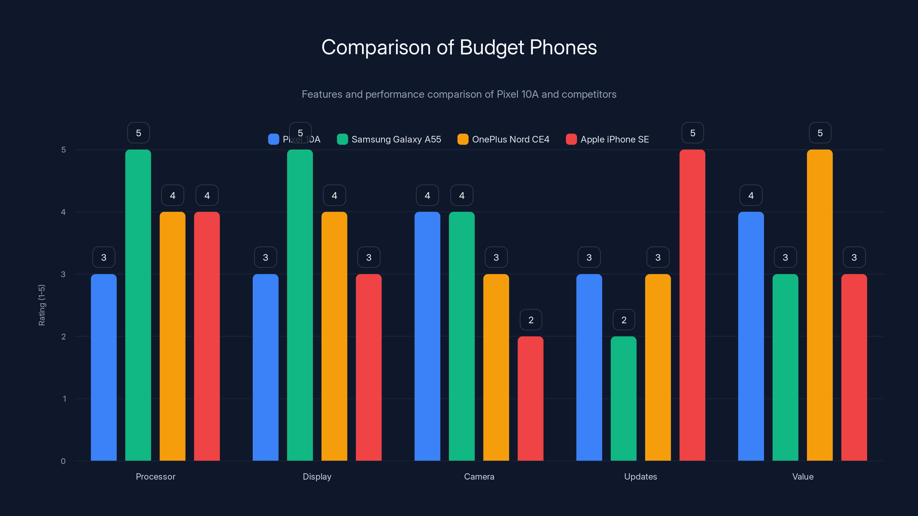 Comparison of Budget Phones