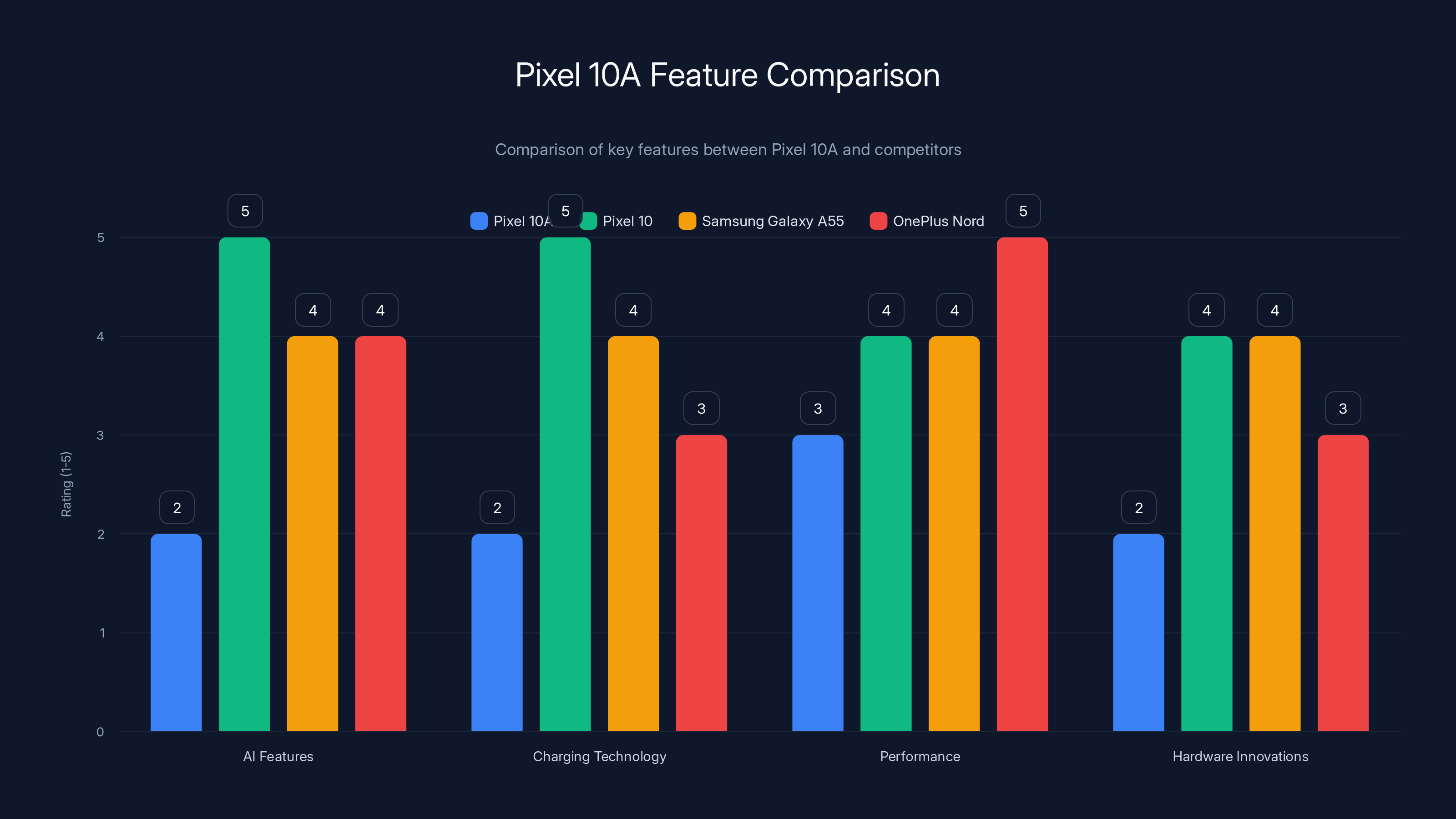 Pixel 10A Feature Comparison