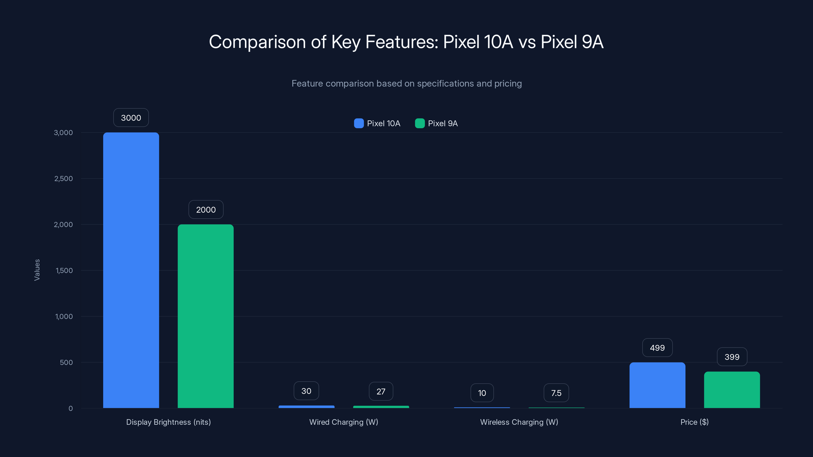 Comparison of Key Features: Pixel 10A vs Pixel 9A