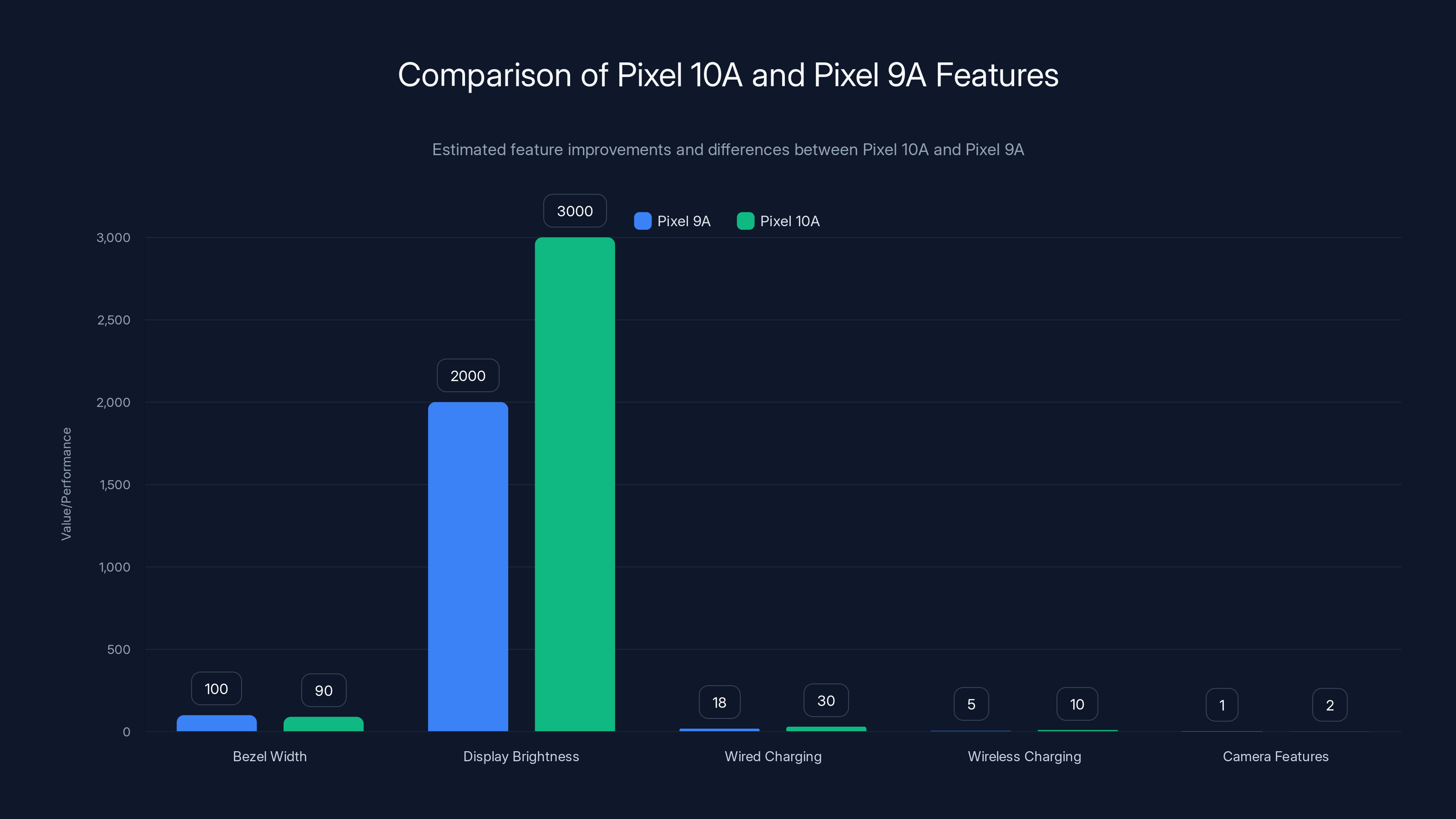 Comparison of Pixel 10A and Pixel 9A Features