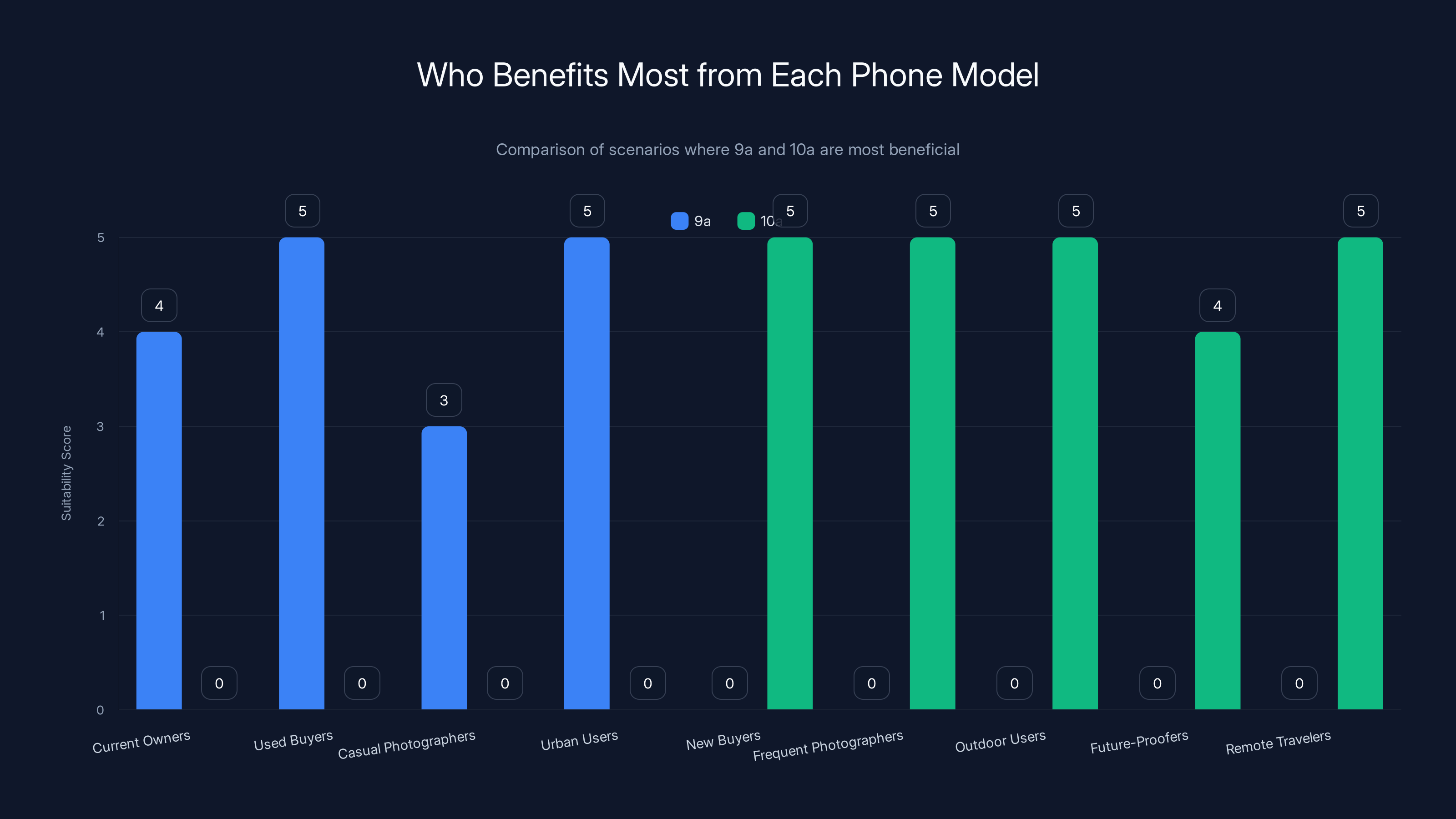 Who Benefits Most from Each Phone Model