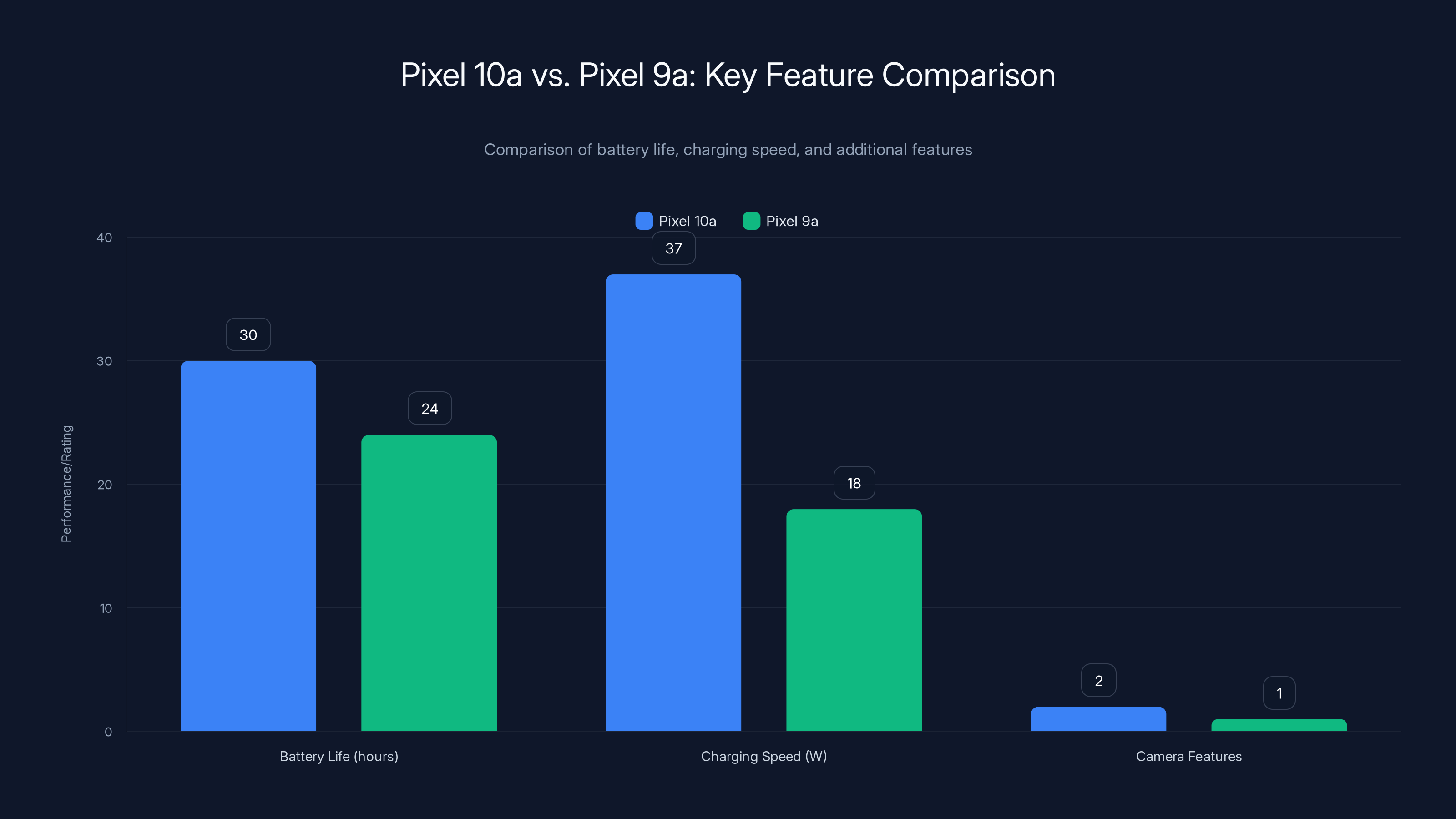 Pixel 10a vs. Pixel 9a: Key Feature Comparison