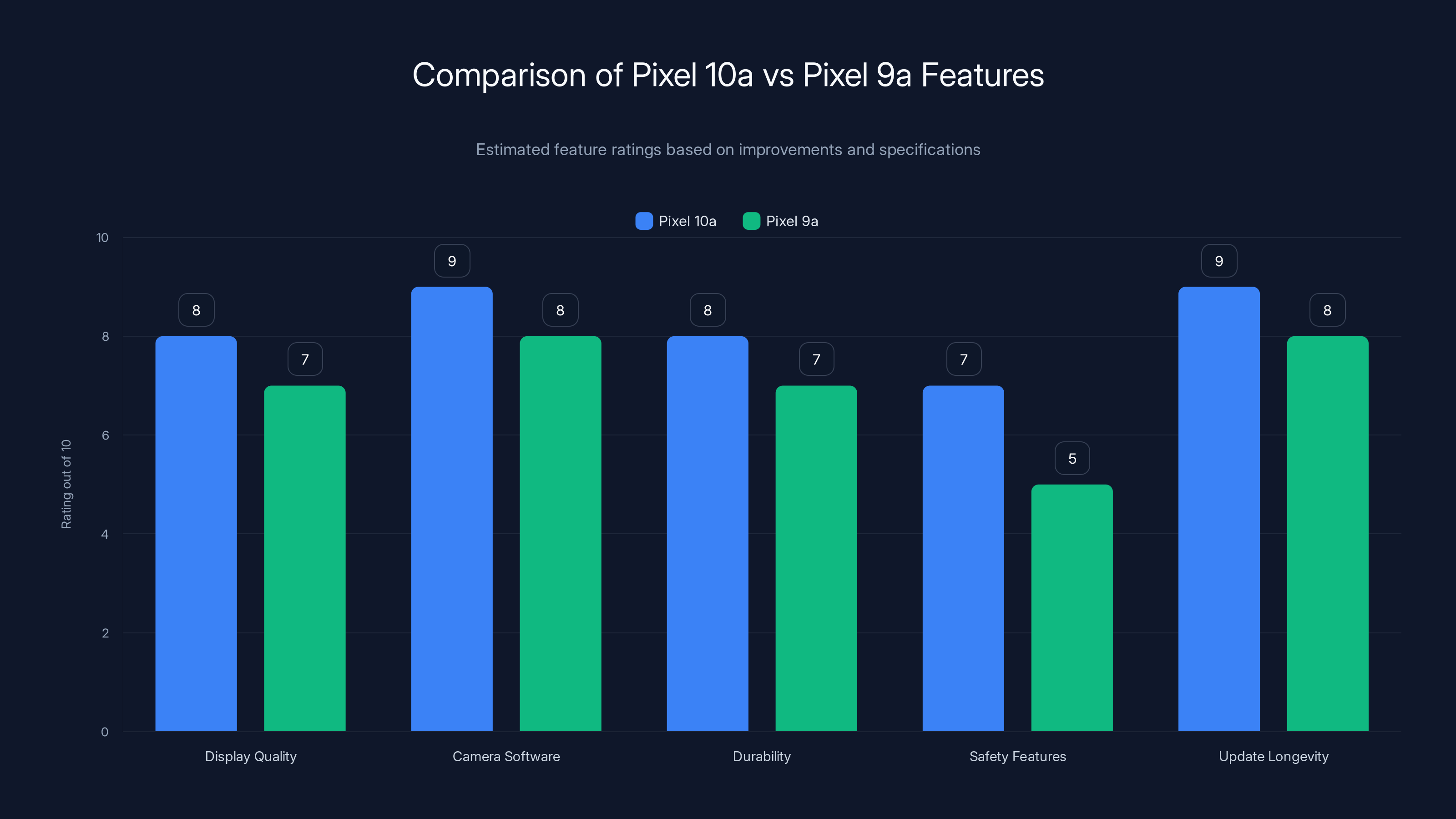 Comparison of Pixel 10a vs Pixel 9a Features