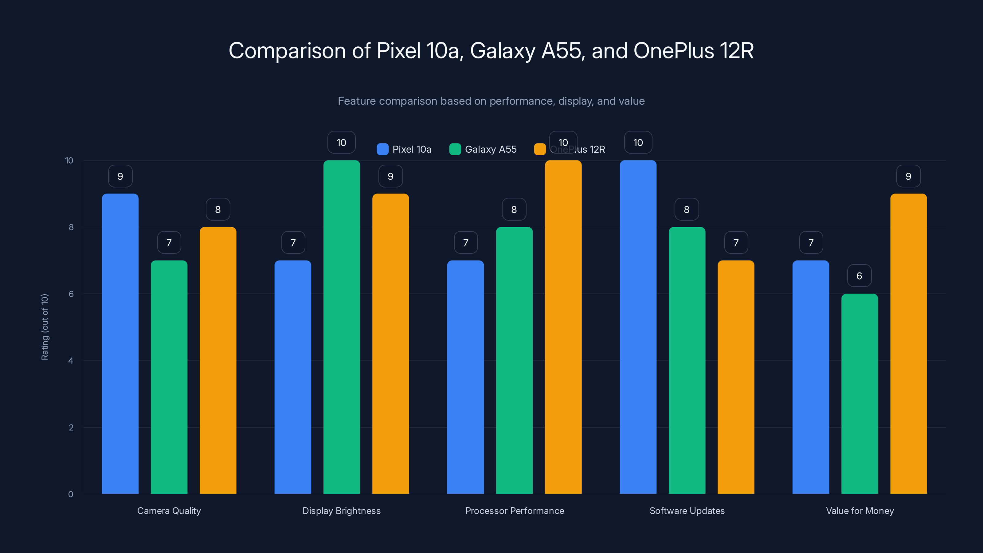 Comparison of Pixel 10a, Galaxy A55, and OnePlus 12R