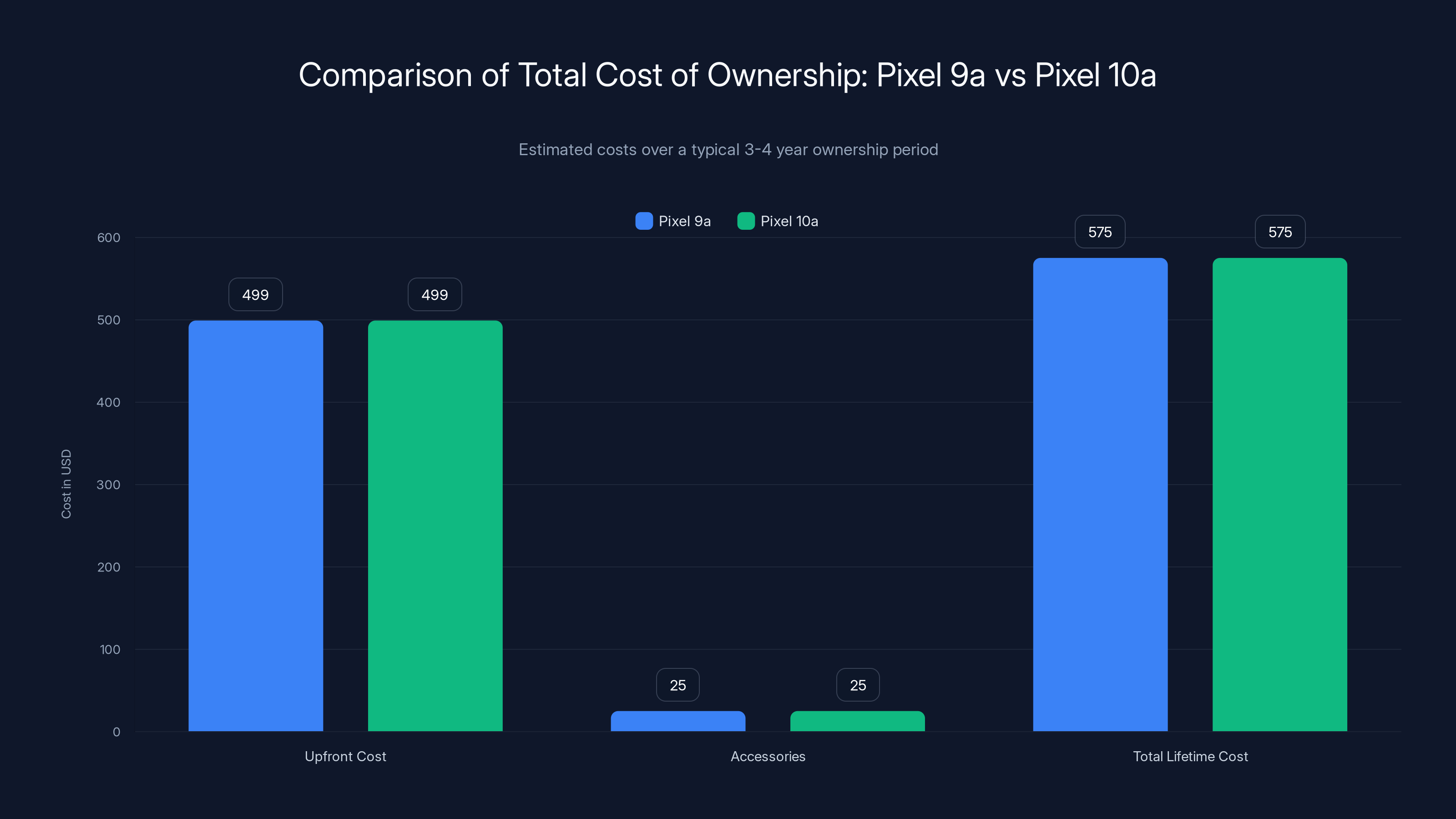 Comparison of Total Cost of Ownership: Pixel 9a vs Pixel 10a