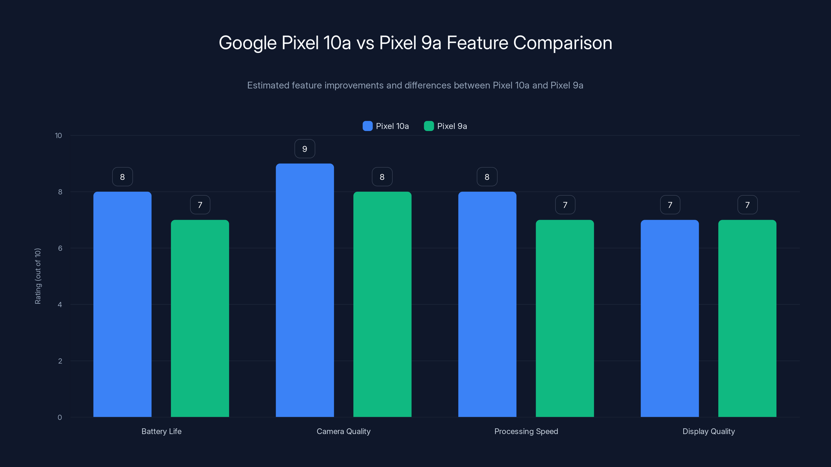 Google Pixel 10a vs Pixel 9a Feature Comparison