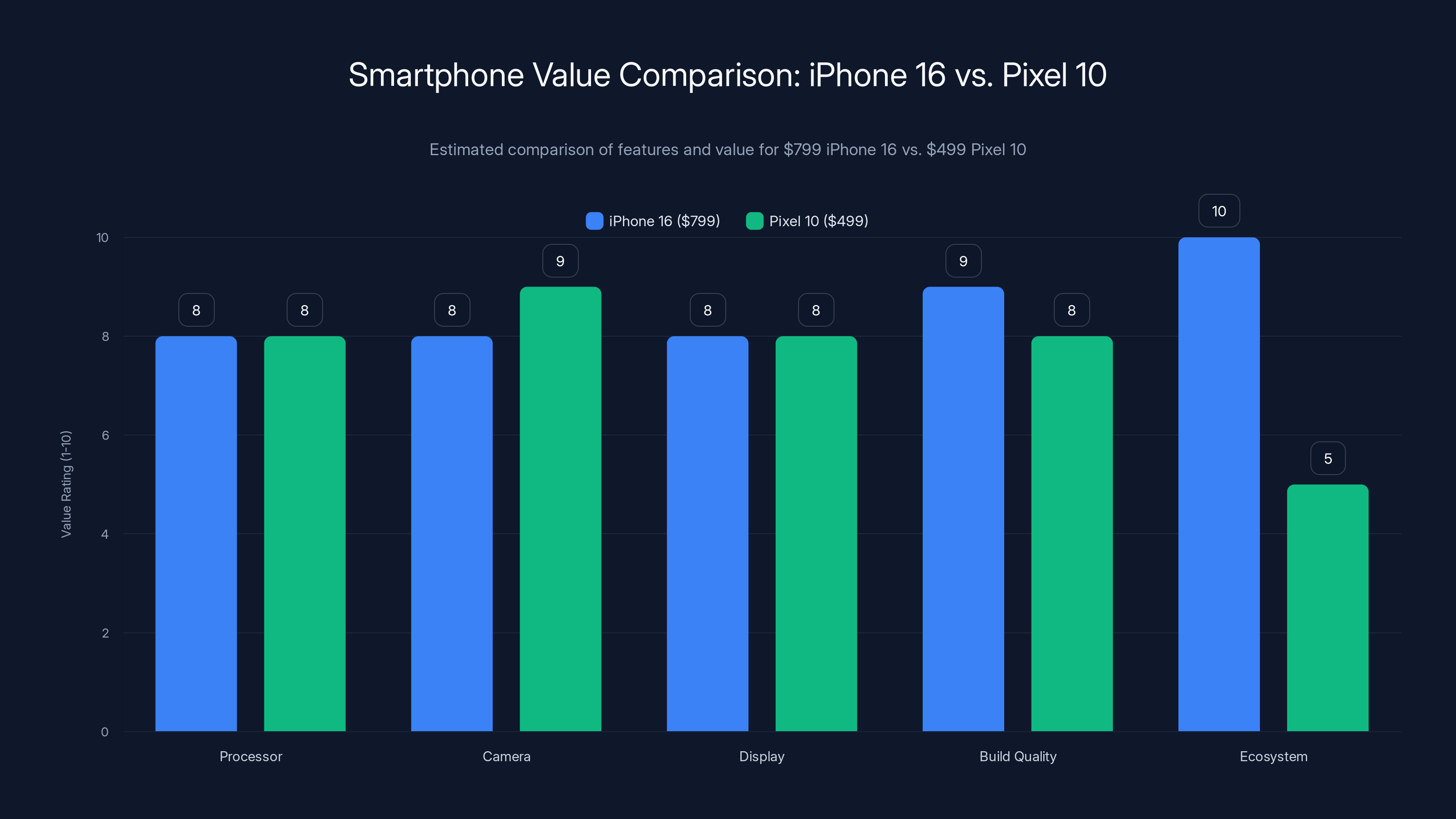 Smartphone Value Comparison: iPhone 16 vs. Pixel 10
