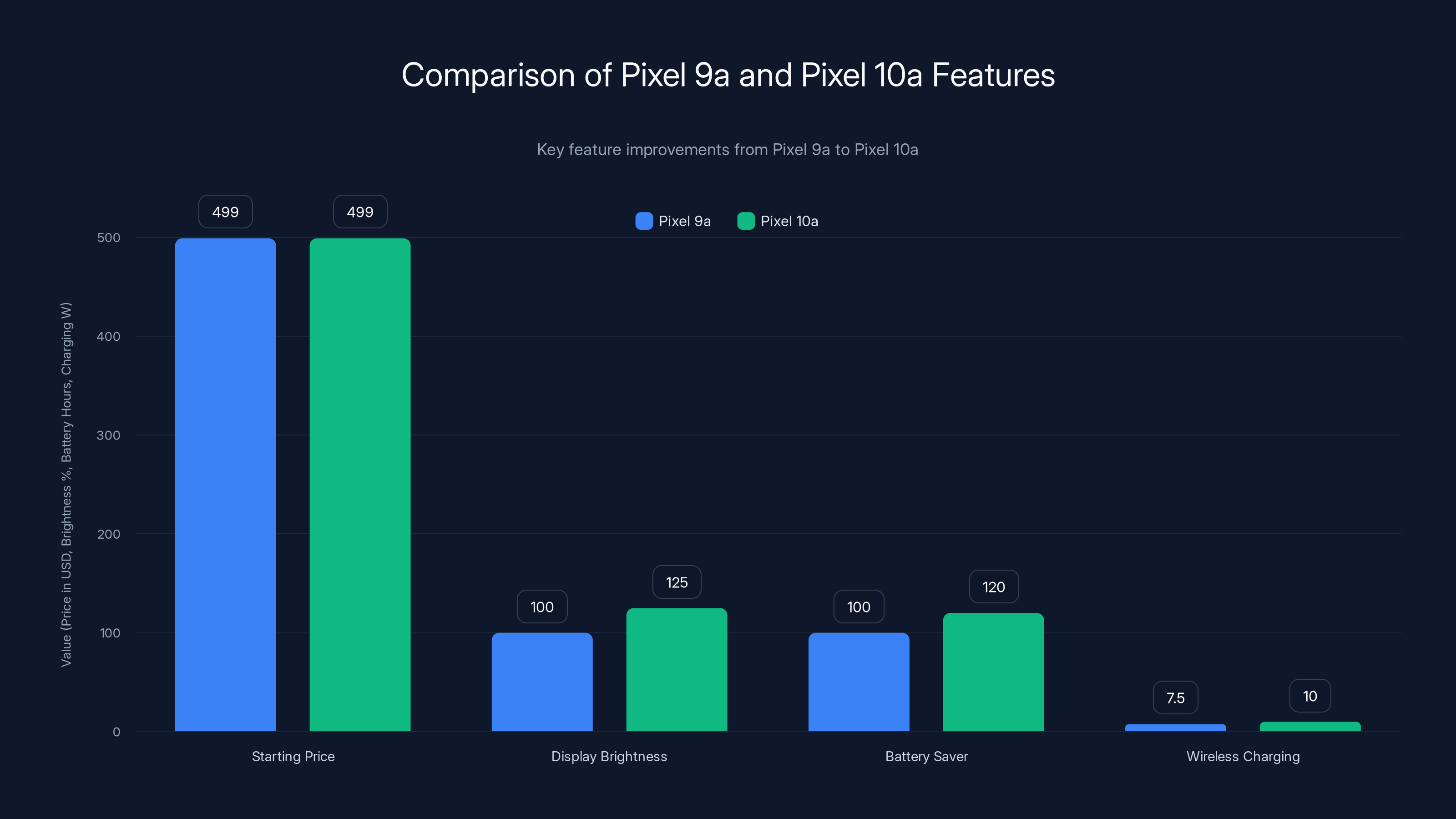 Comparison of Pixel 9a and Pixel 10a Features