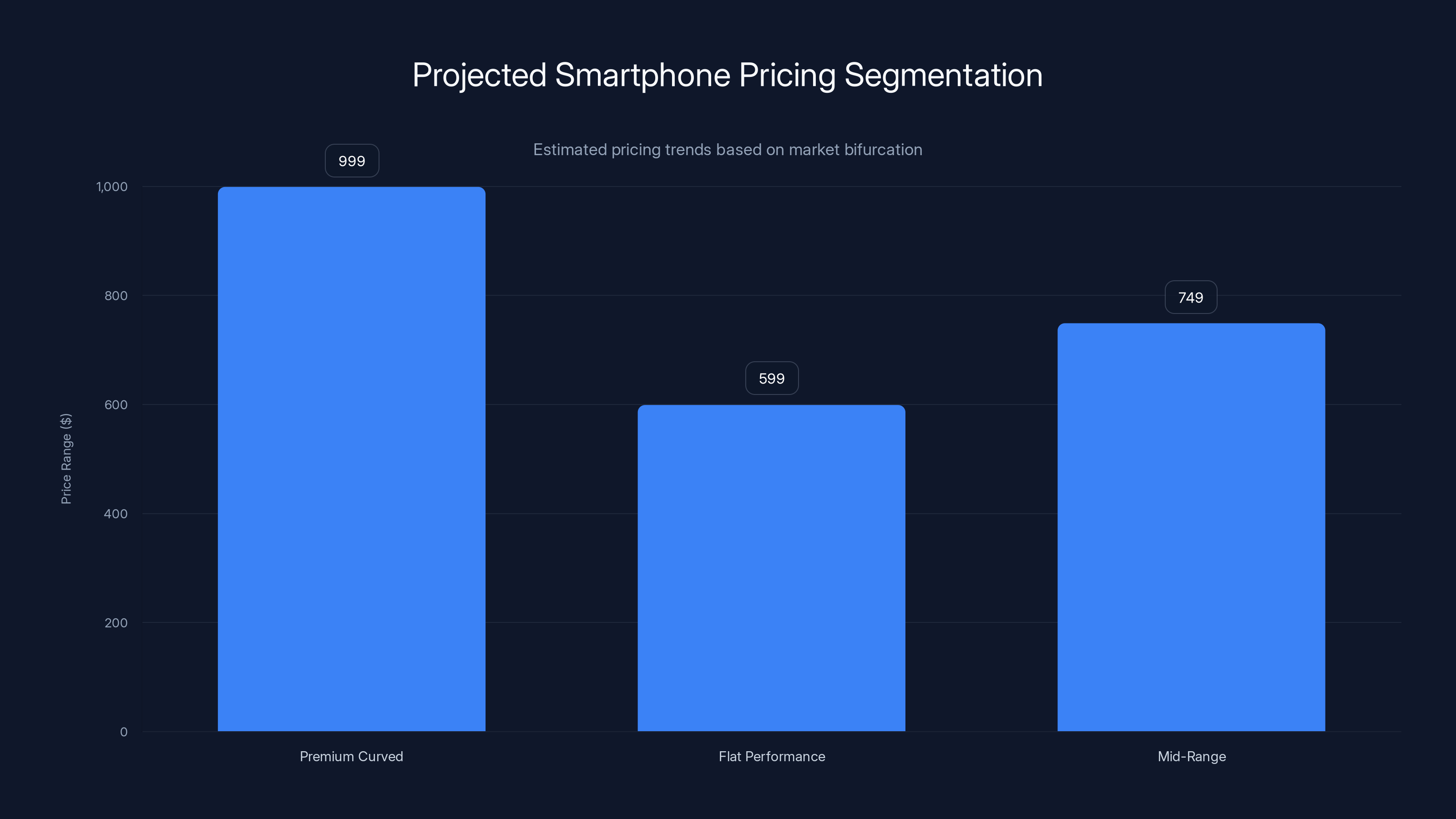 Projected Smartphone Pricing Segmentation