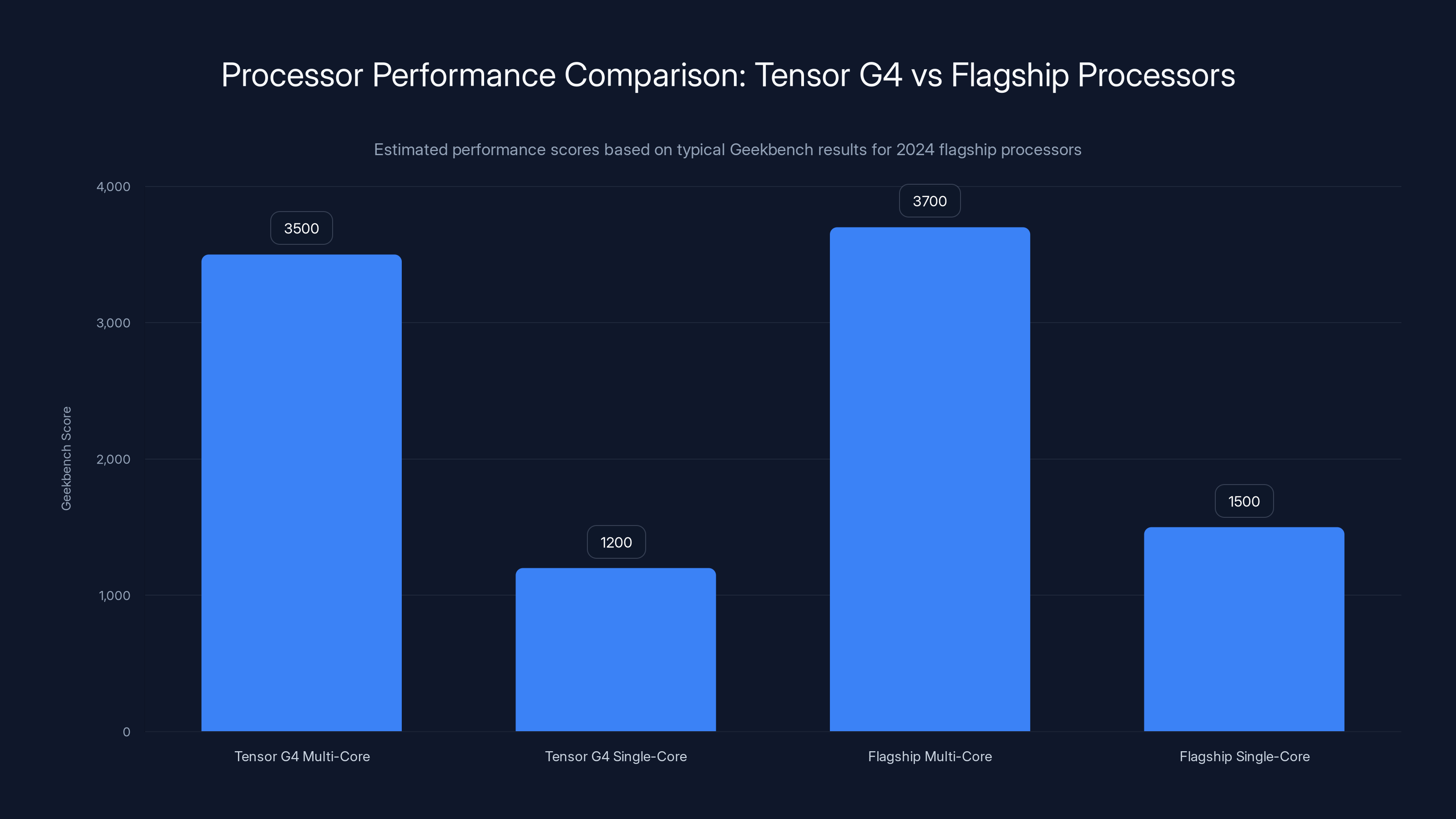 Processor Performance Comparison: Tensor G4 vs Flagship Processors