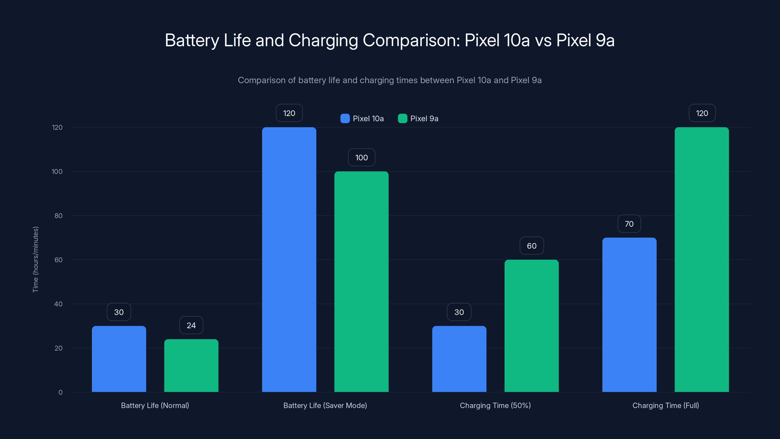 Battery Life and Charging Comparison: Pixel 10a vs Pixel 9a