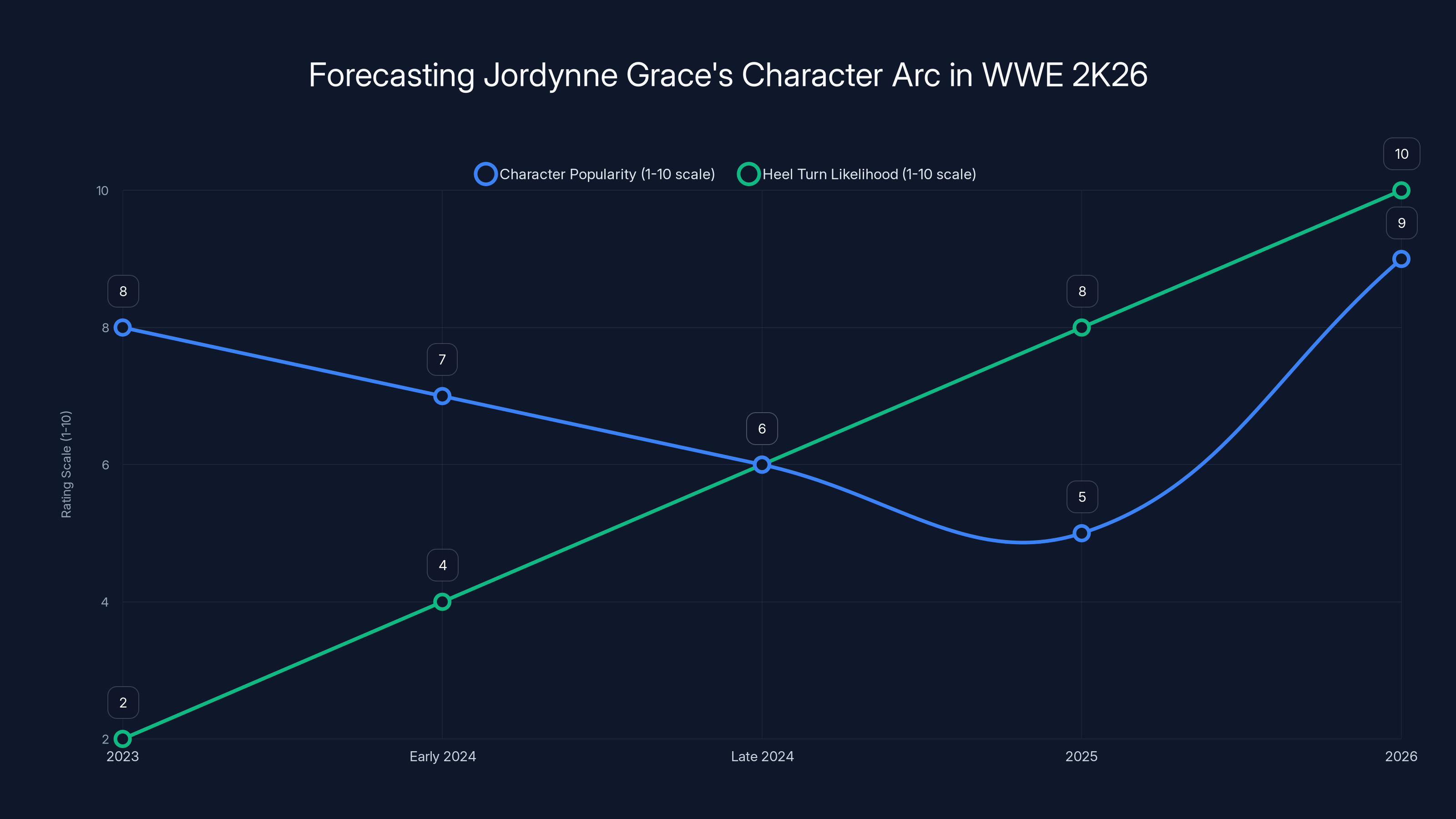 Forecasting Jordynne Grace's Character Arc in WWE 2K26