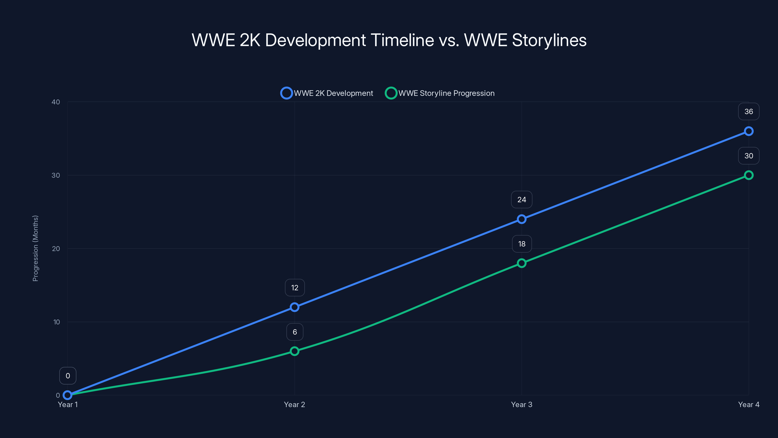 WWE 2K Development Timeline vs. WWE Storylines