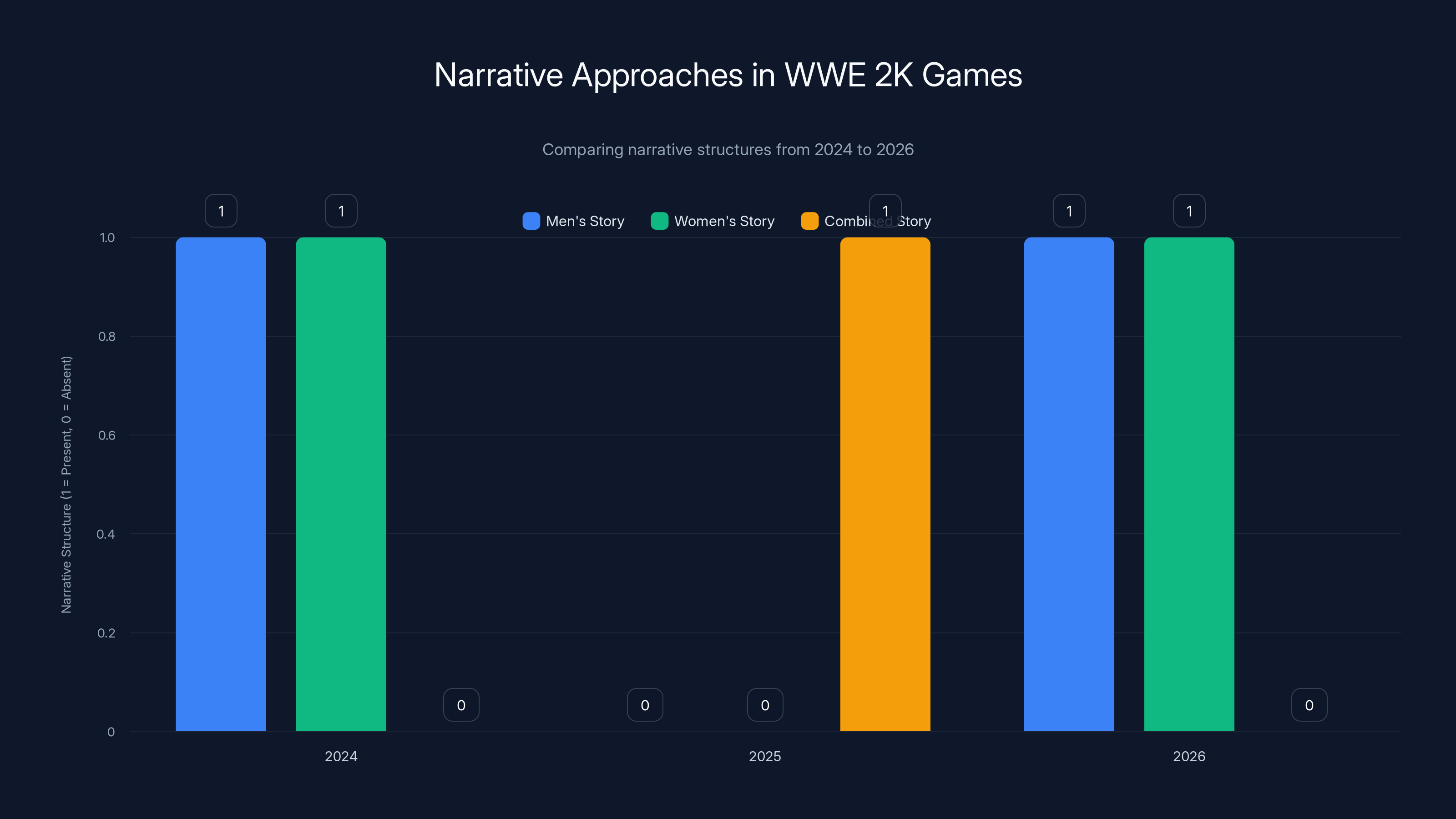 Narrative Approaches in WWE 2K Games